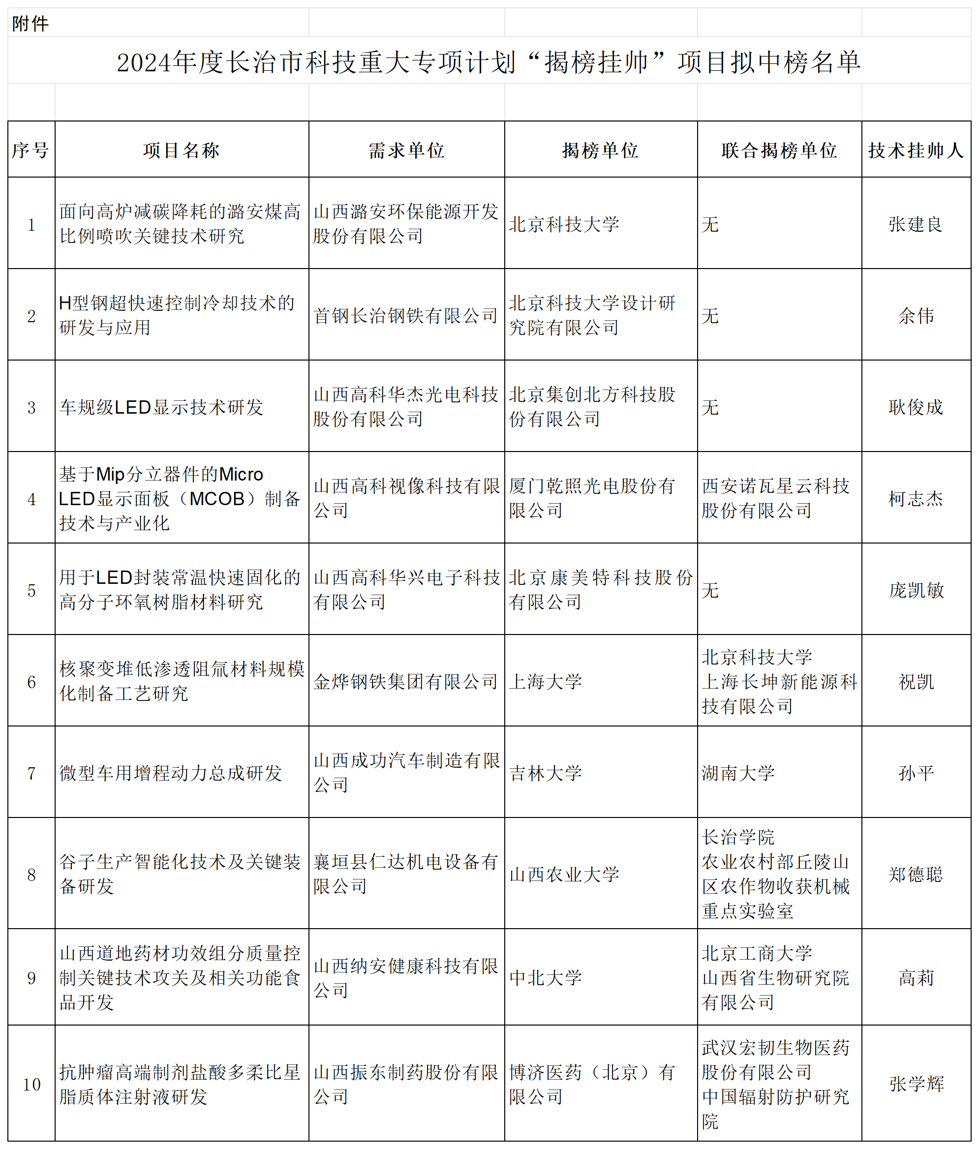 附件：2024年度长治市科技重大专项计划“揭榜挂帅”项目拟中榜名单.xls_Sheet1.png