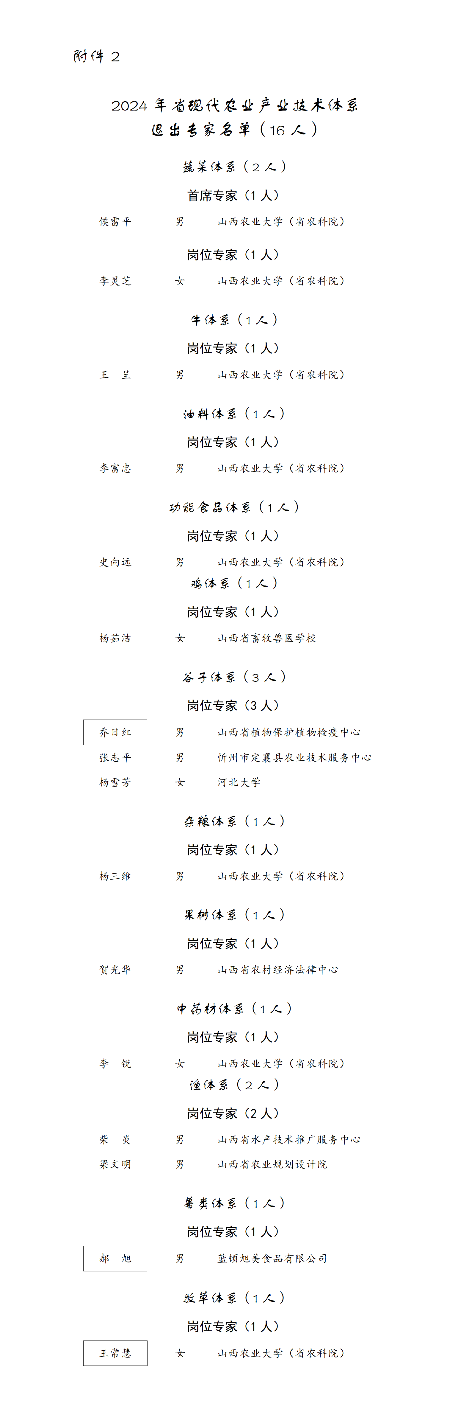 2.2024年省现代农业产业技术体系退出专家名单_01.png