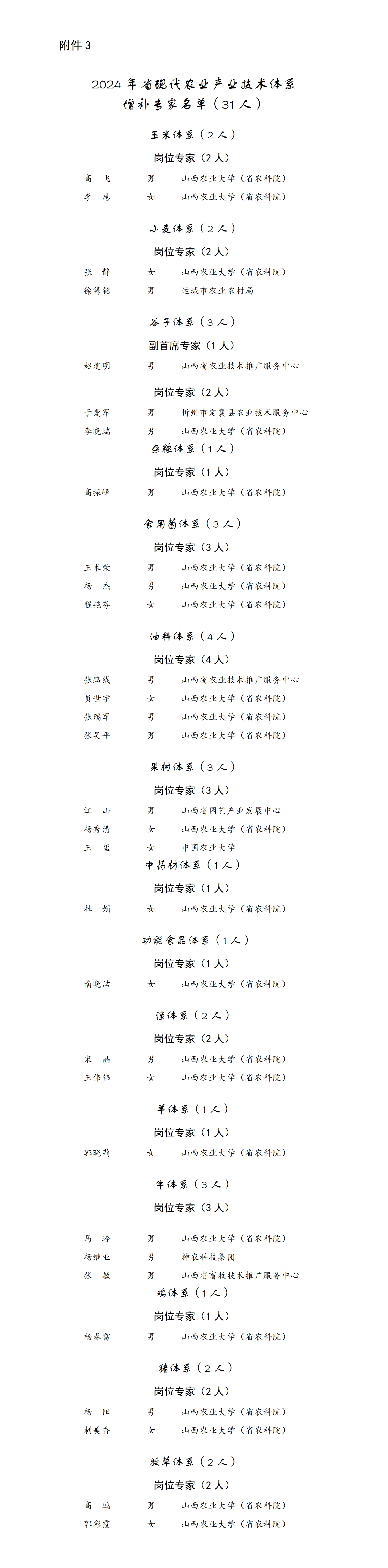 3.2024年省现代农业产业技术体系增补专家名单_01.png