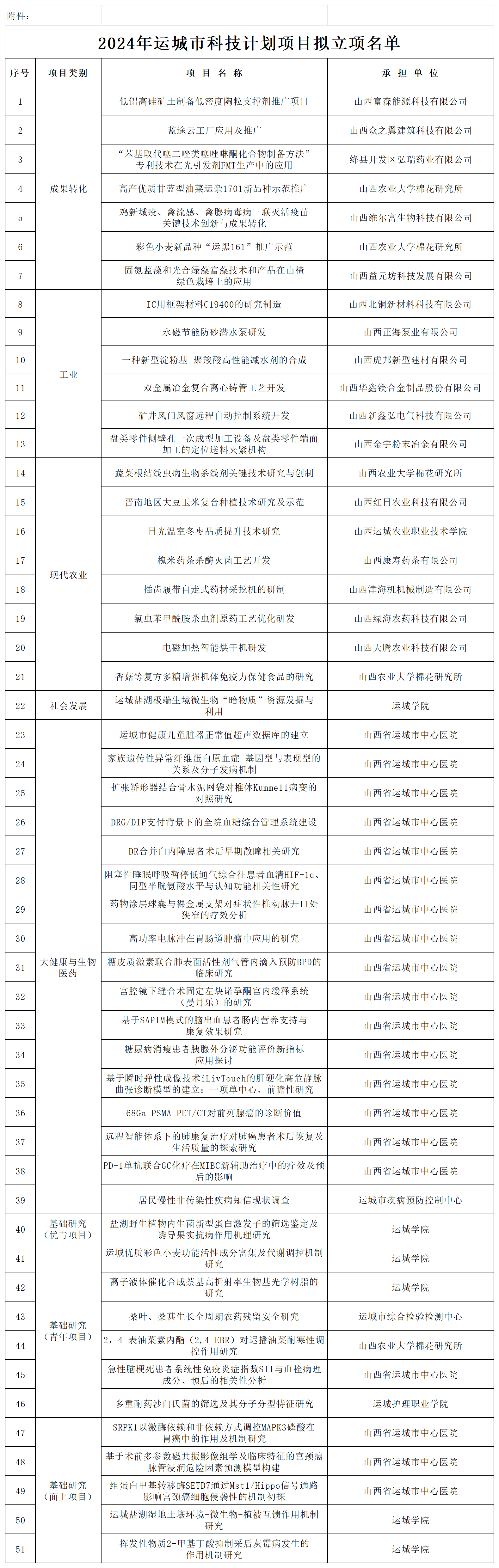 附件：2024年运城市科技计划项目拟立项名单_Sheet1.png