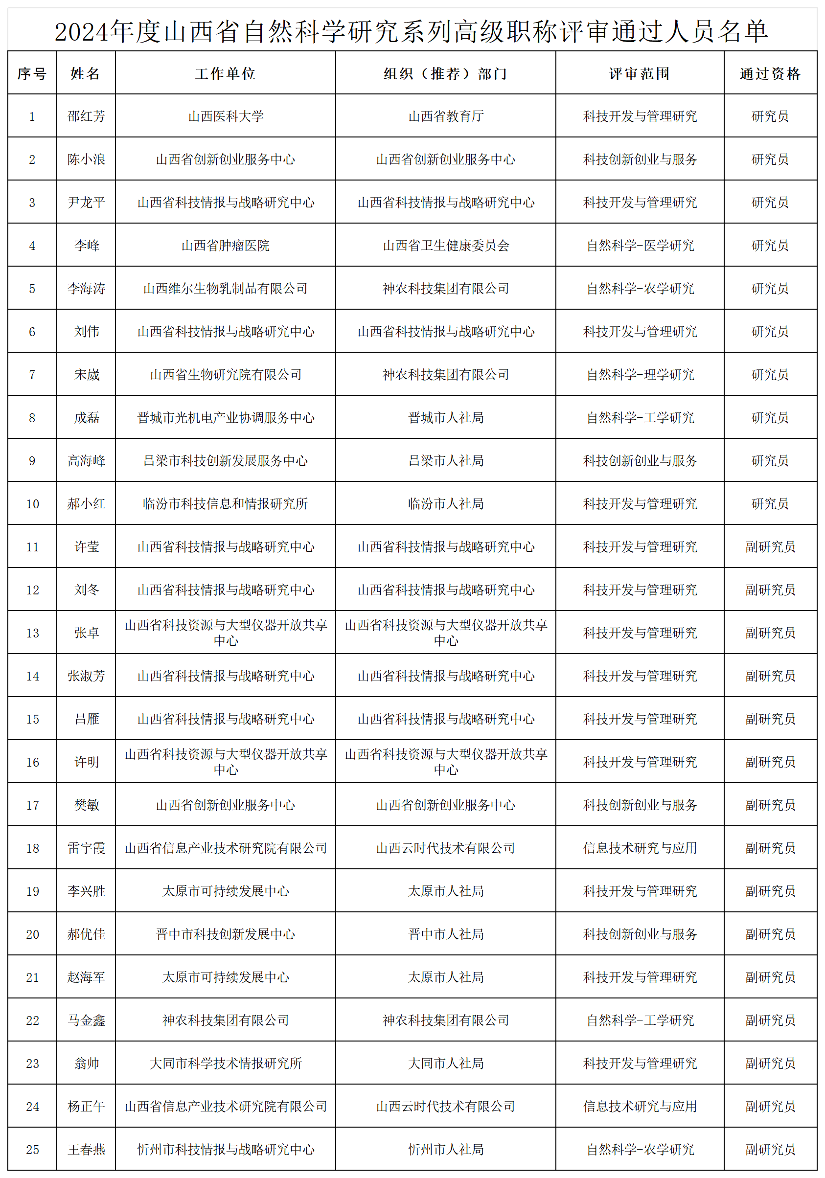 附件：2024年度山西省自然科学研究系列高级职称评审通过人员名单_Sheet1.png