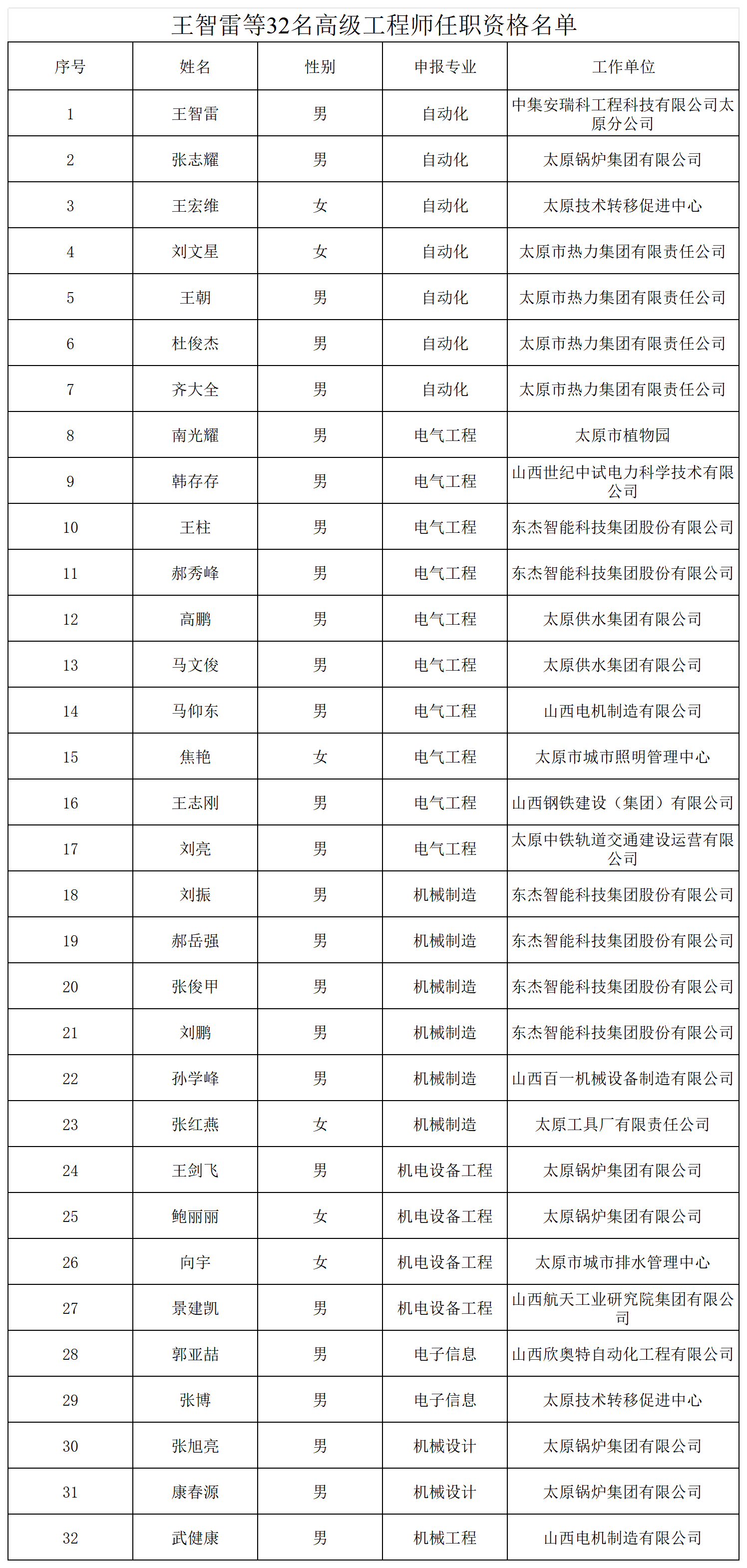 附件：2024年高级职称通过名单_Sheet1.png