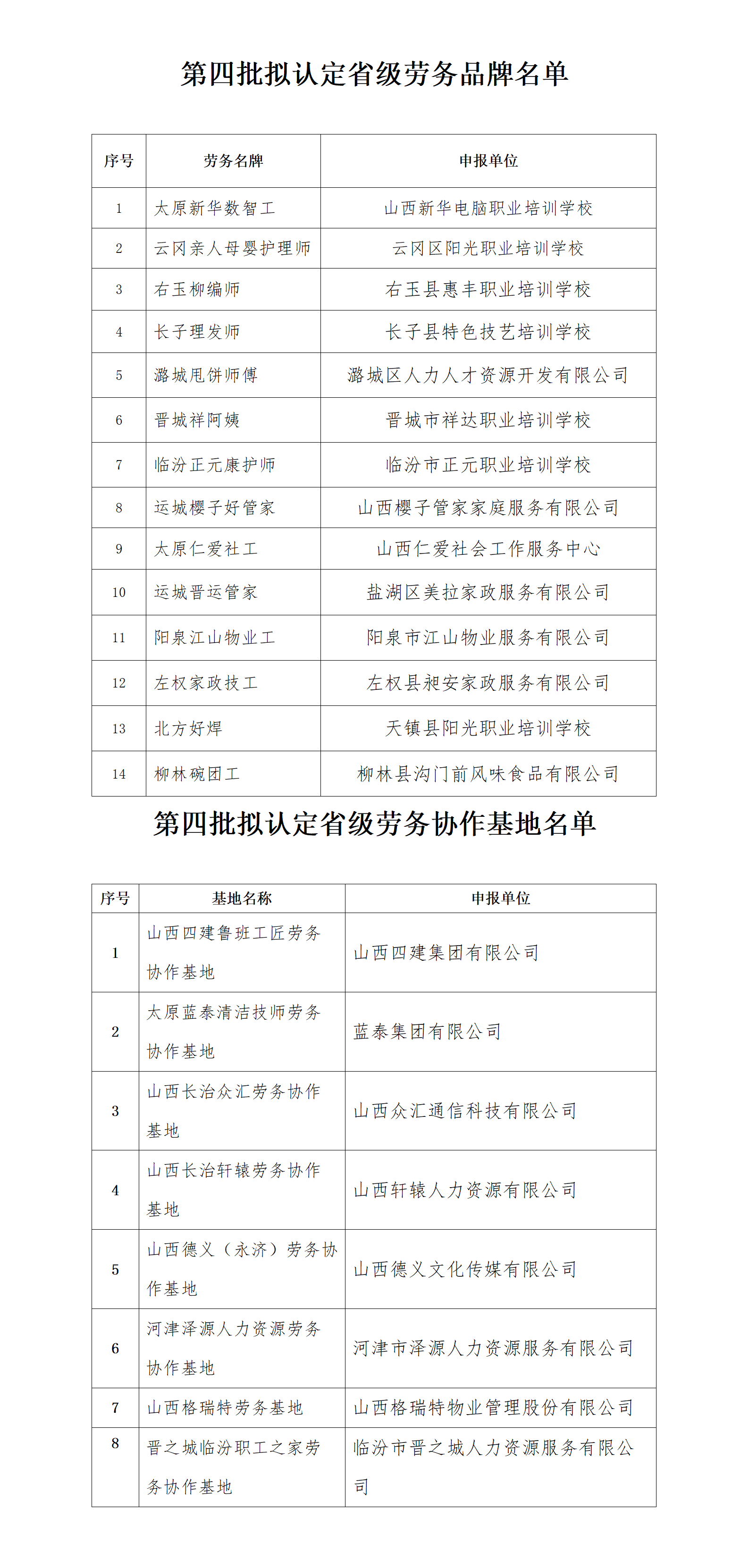 附    件：第四批拟认定省级劳务品牌和省级劳务协作基地名单_01.png