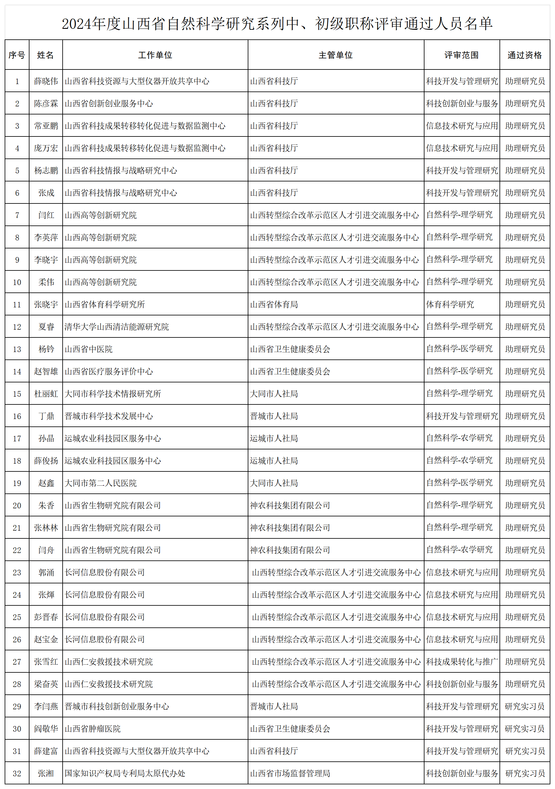 附：2024年度山西省自然科学研究系列中、初级职称评审通过人员名单_Sheet1.png