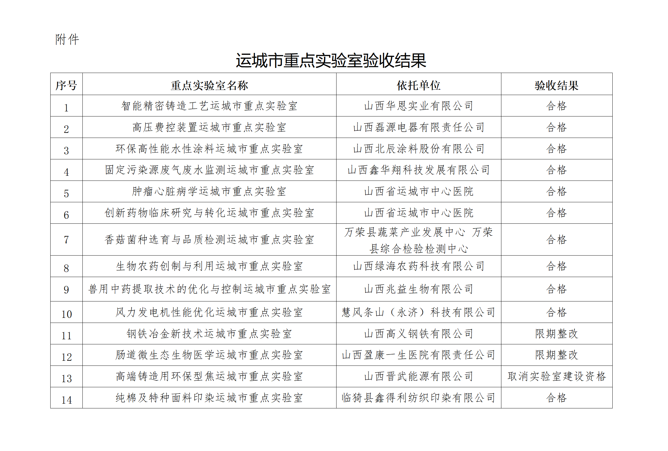 附件：运城市重点实验室验收结果_01(1).png