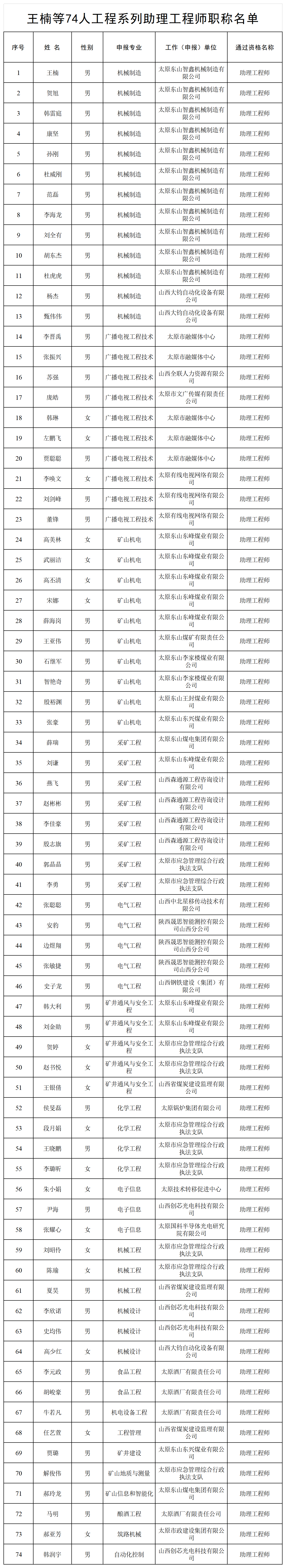 附件：2024年工程系列初级职称通过名单_Sheet1.png