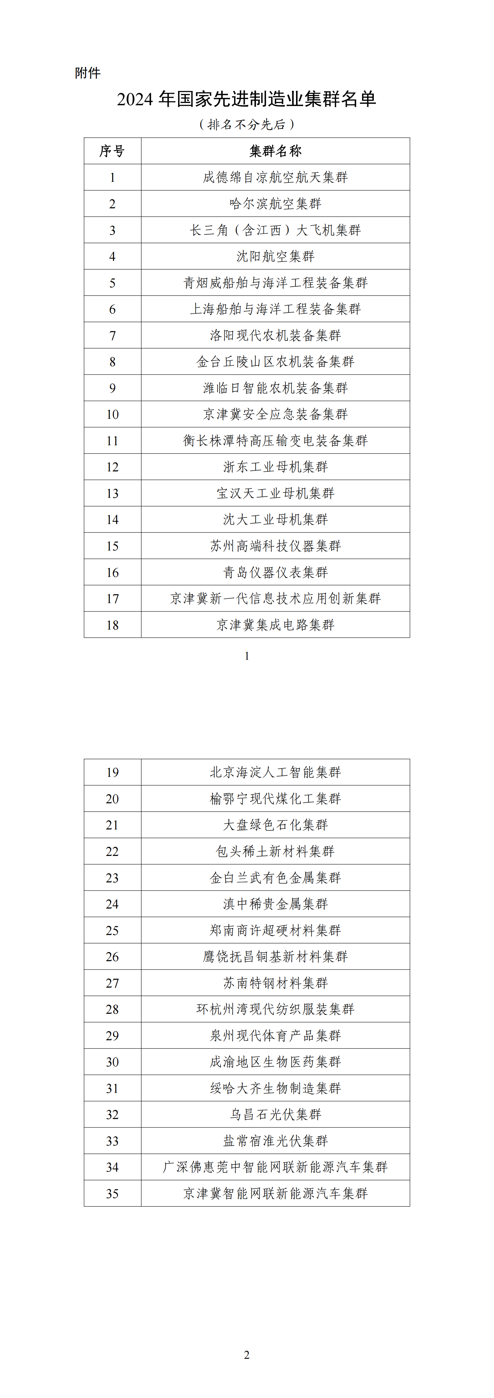 附件-2024年国家先进制造业集群名单_00.png