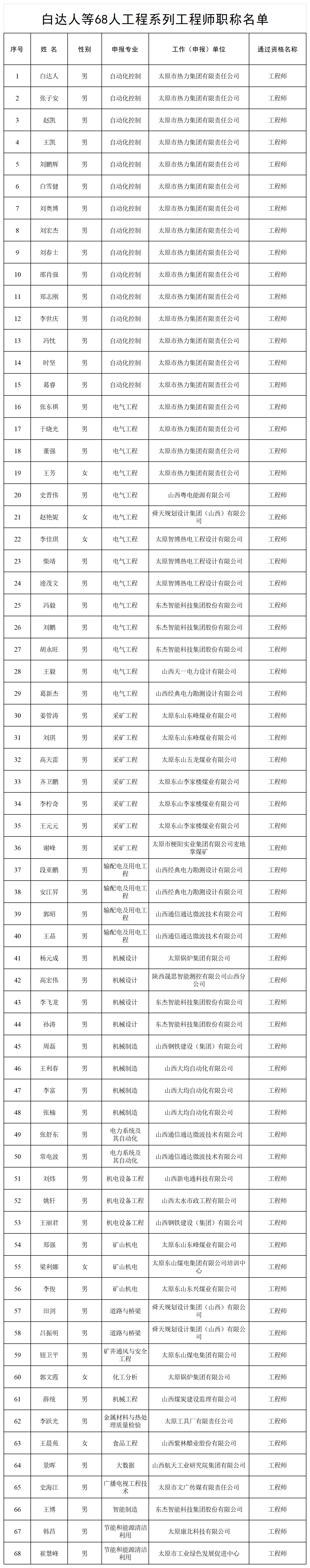 附件：2024年工程系列中级职称通过名单_Sheet1.png