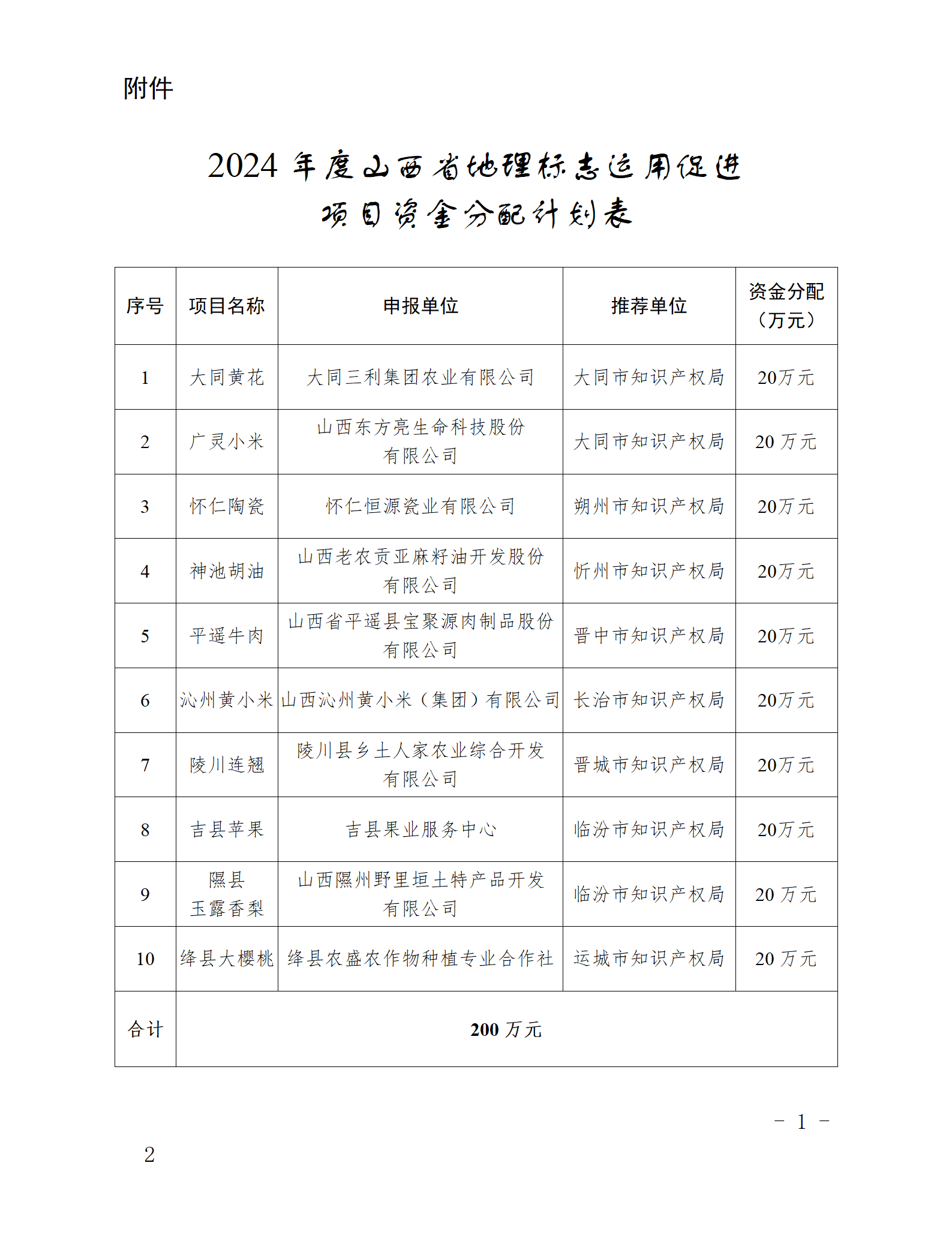 附件：2024年度山西省地理标志运用促进项目资金分配计划表_01.png