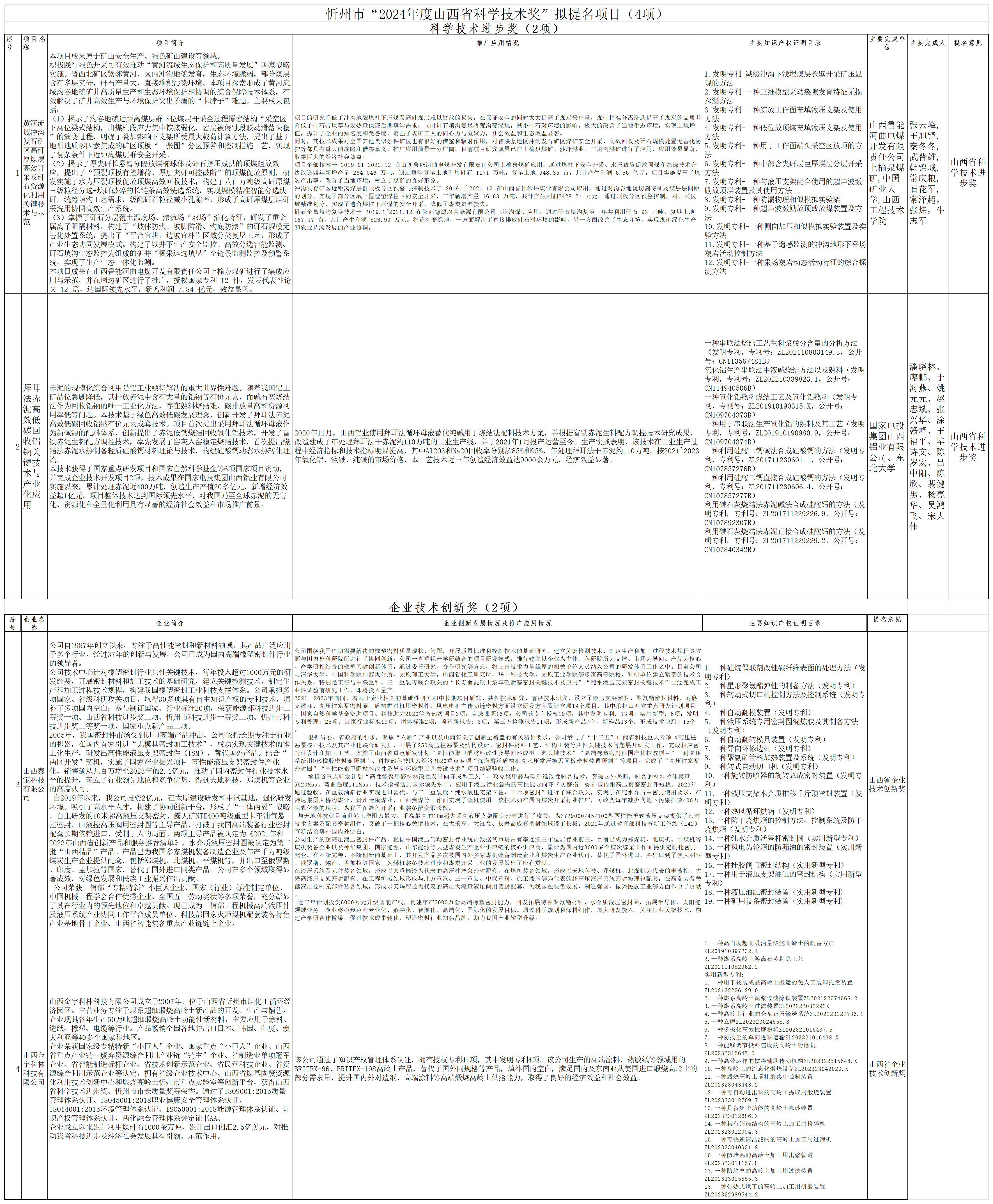 附件：2024年度山西省科学技术奖忻州市拟提名奖项名单_Sheet1.png