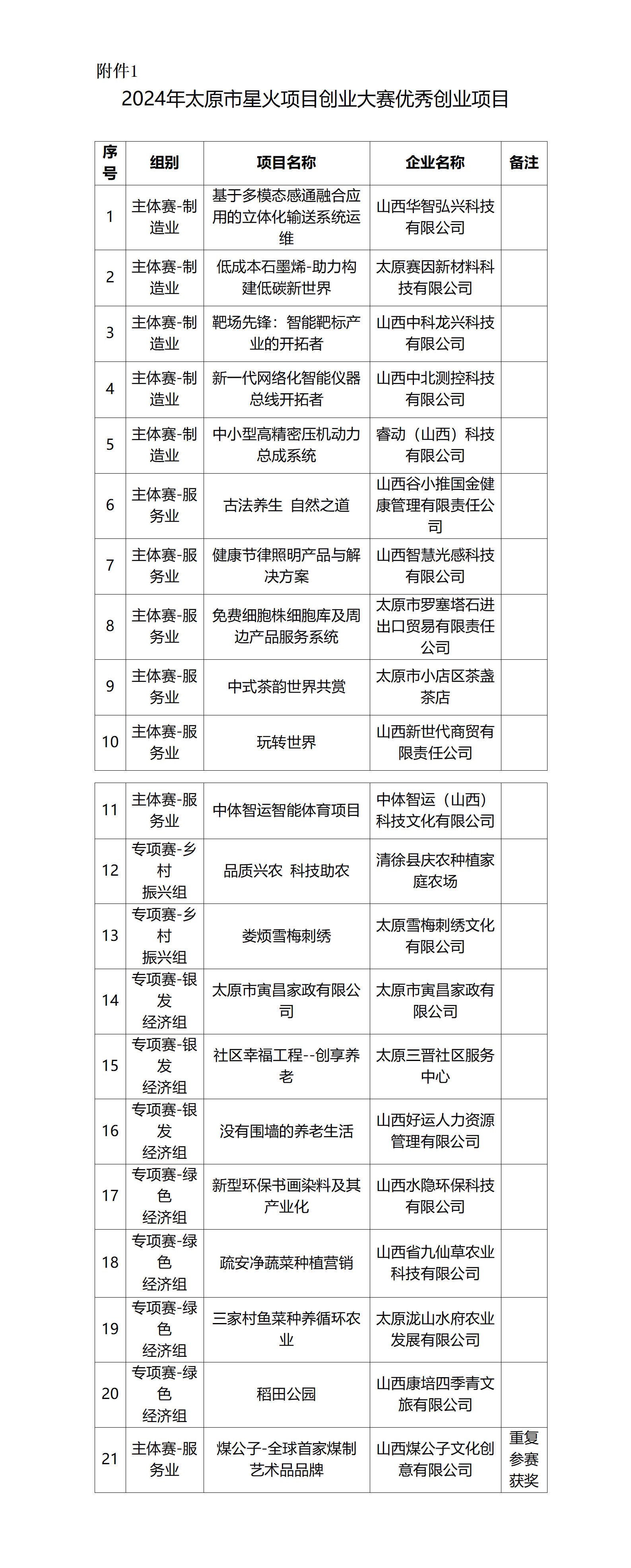 1.2024年太原市星火项目创业大赛优秀创业项目_01.png