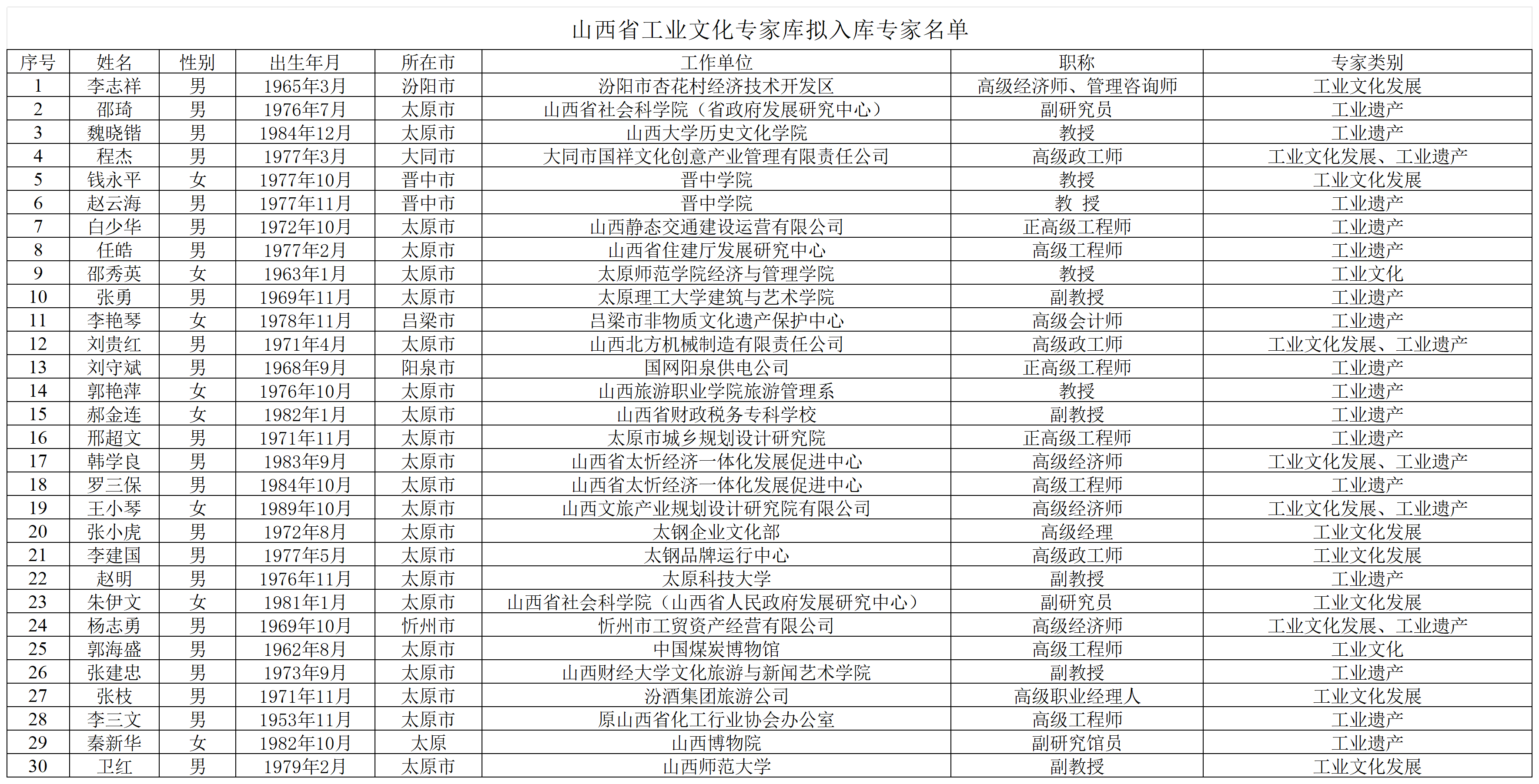 附件：山西省工业文化领域专家库拟入库专家名单_Sheet1.png