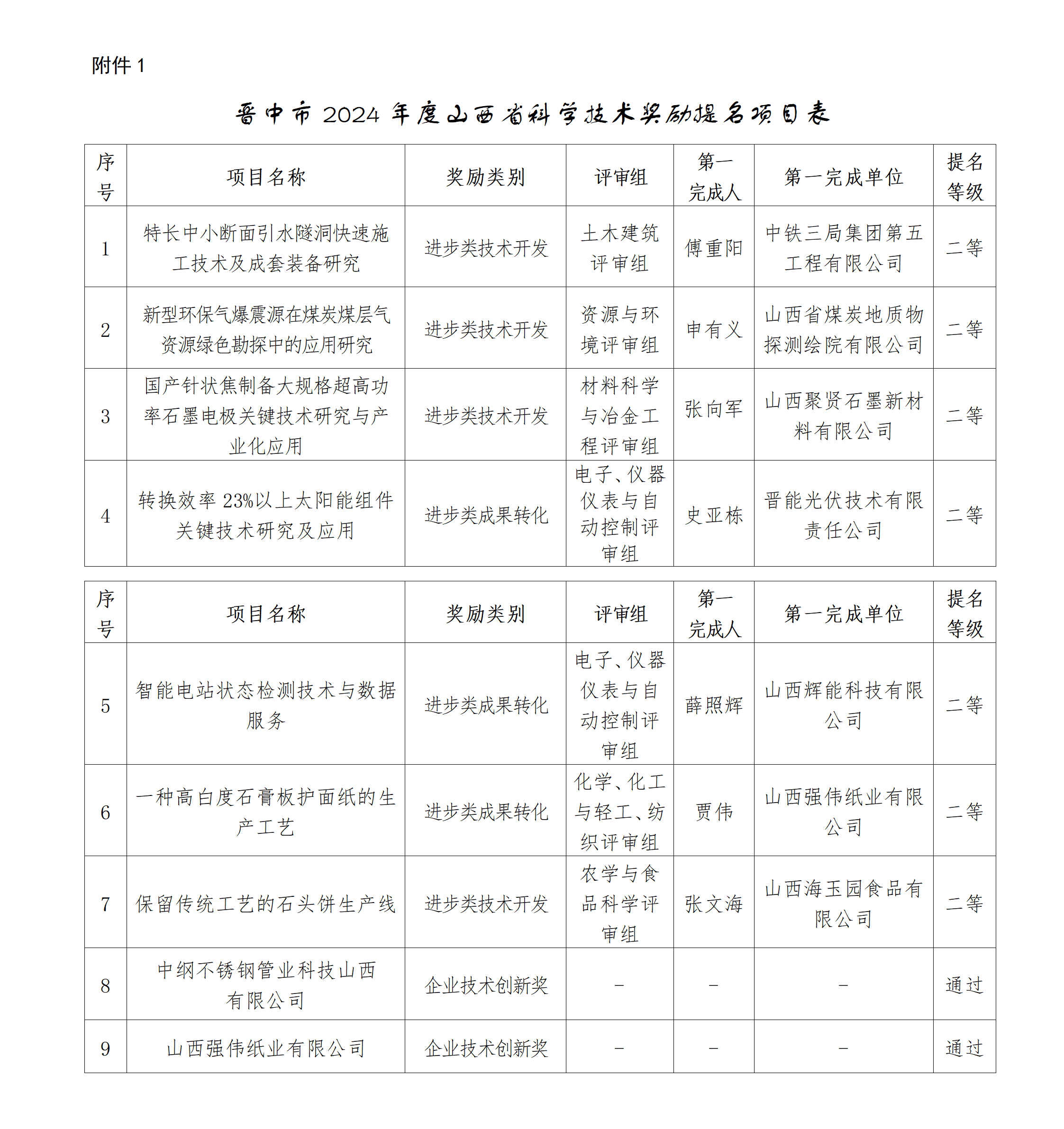 1.晋中市2024年度山西省科学技术奖励提名项目表_01.png