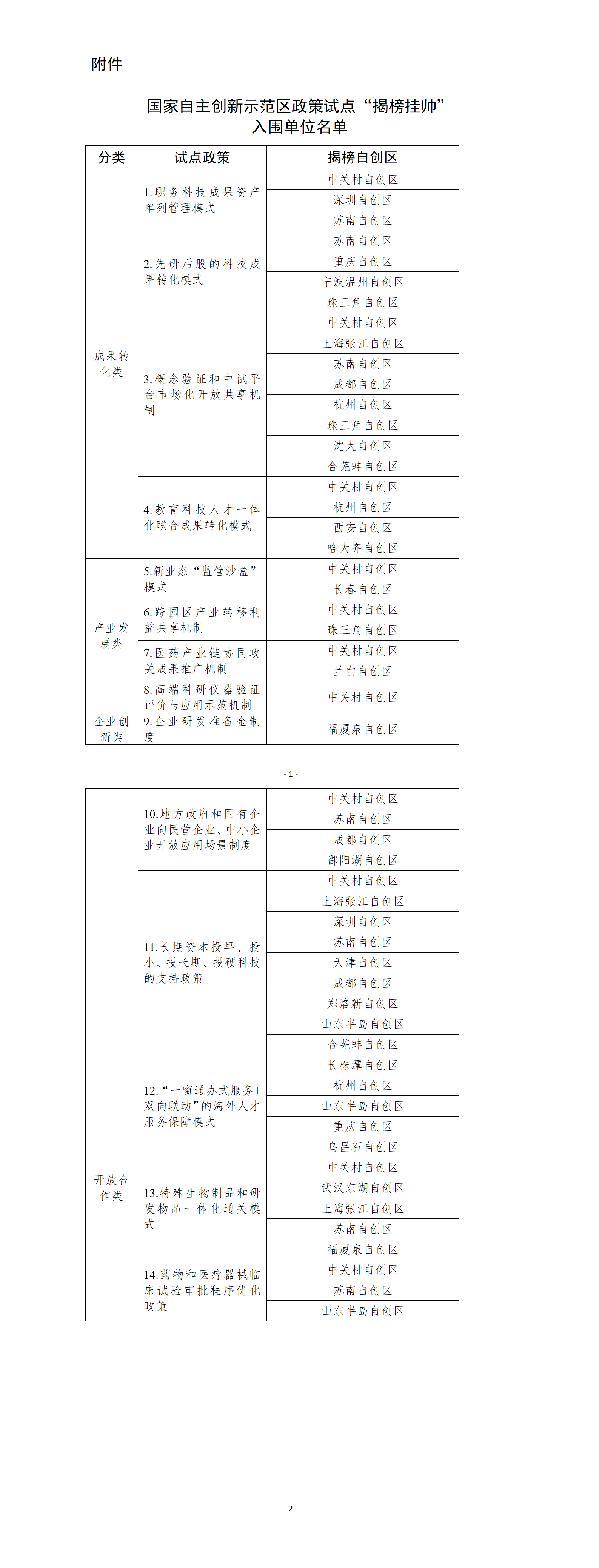附件：国家自主创新示范区政策试点“揭榜挂帅”入围揭榜单位建议名单_01.png