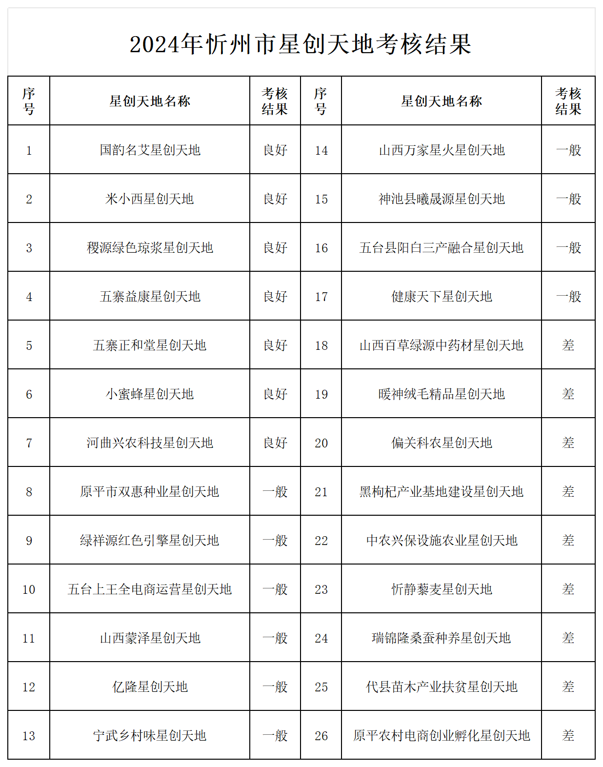 附件：2024年忻州市星创天地考核结果_Sheet1.png