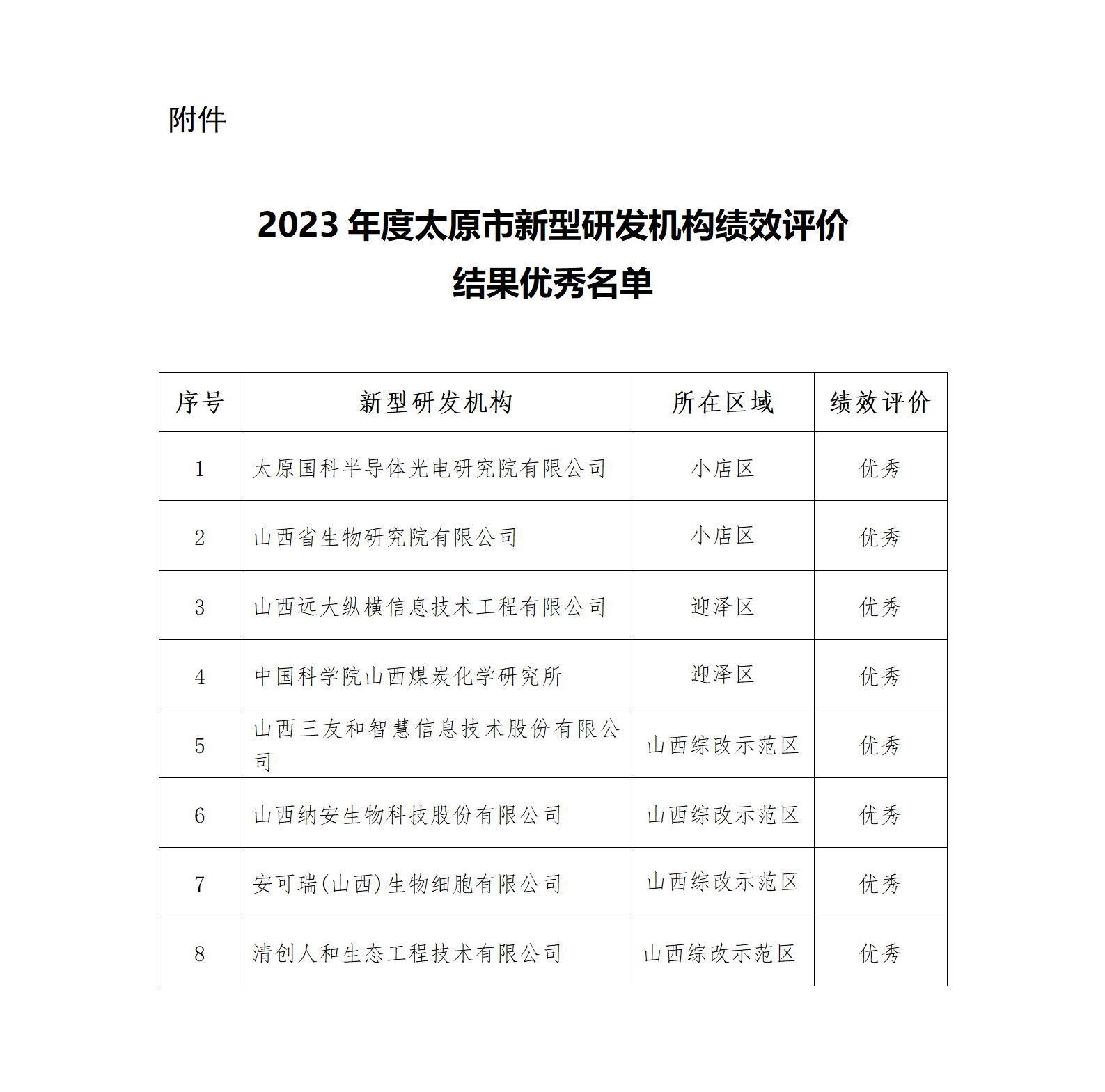 附件：2023年度太原市新型研发机构绩效评价结果优秀名单_01.png