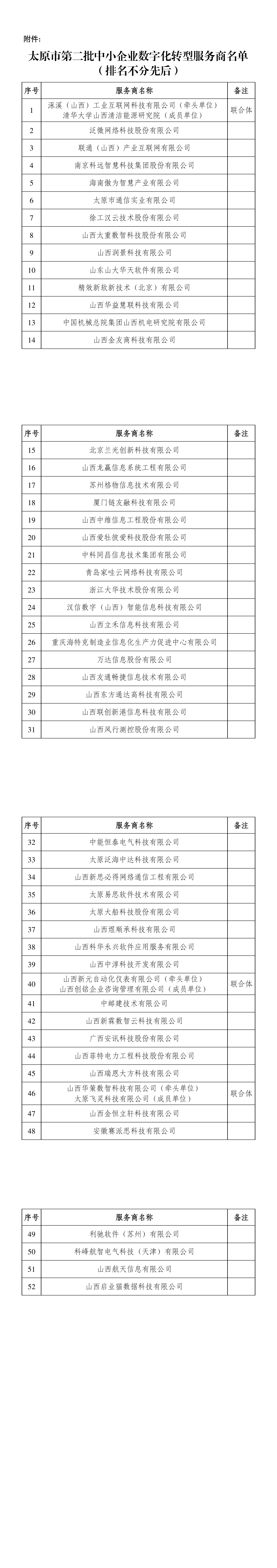 附件：太原市第二批中小企业数字化转型服务商名单_00.png