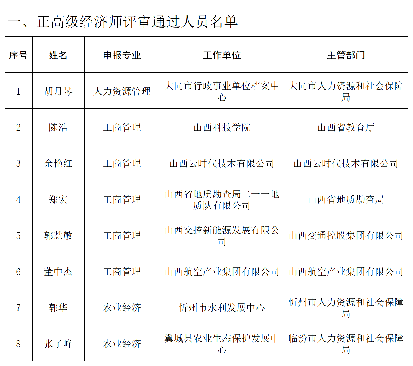 附件：2024年度山西省经济系列高级职称评审通过人员名单_正高经.png