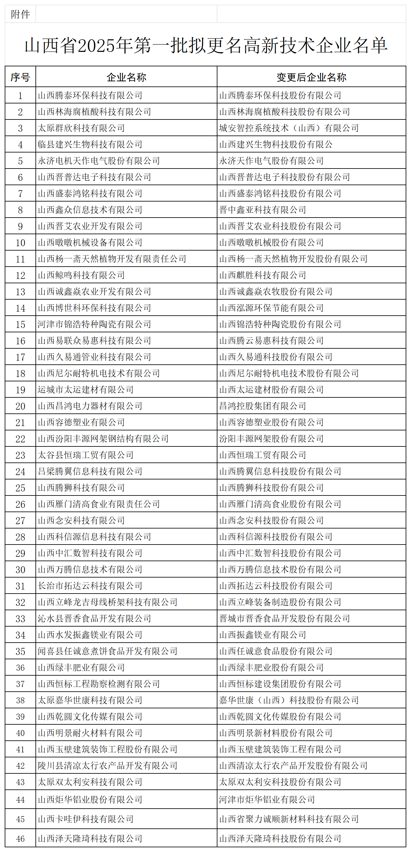附件：山西省2025年第一批拟更名高新技术企业名单_Sheet2.png
