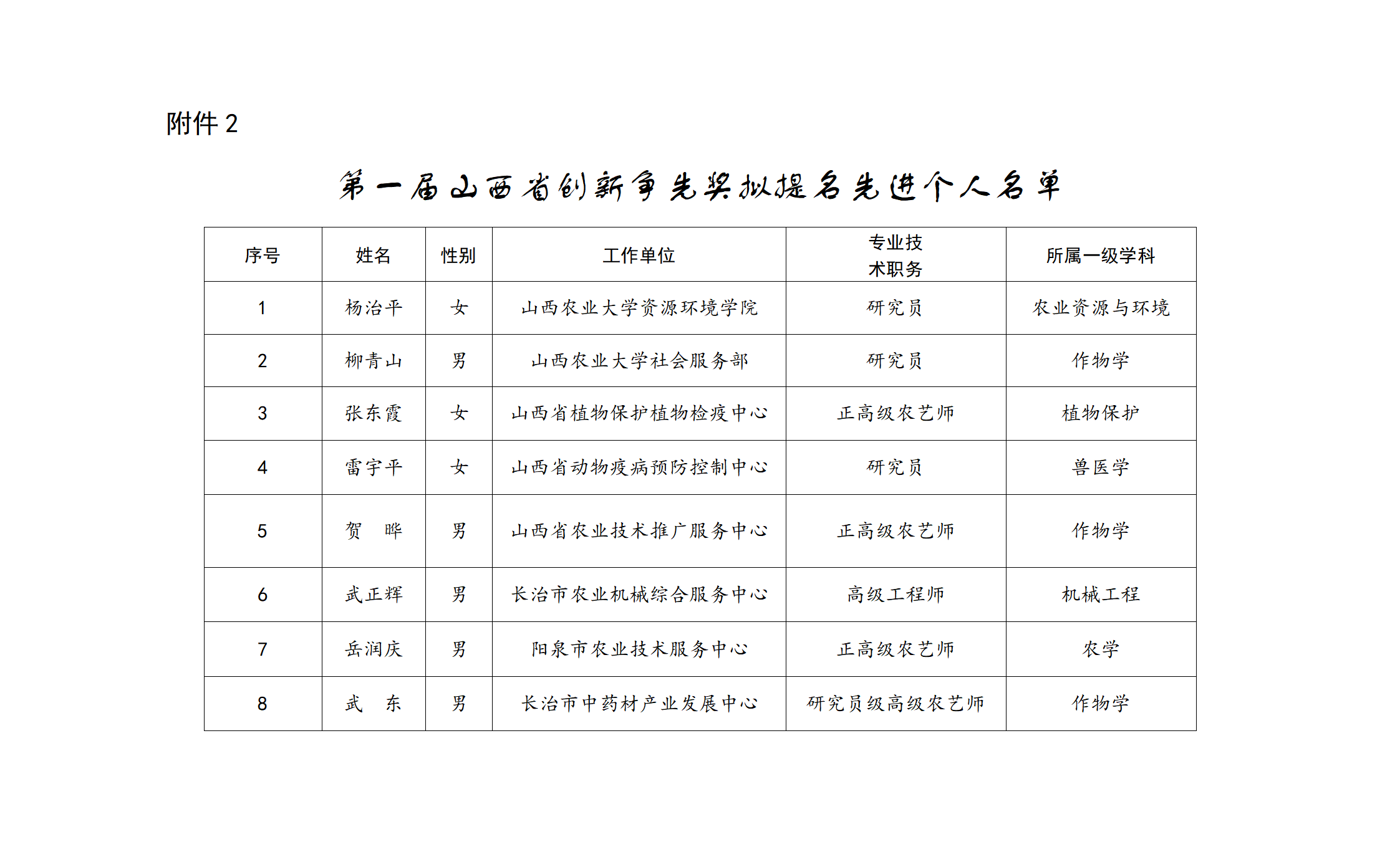 2.第一届山西省创新争先奖拟提名先进个人名单_01.png