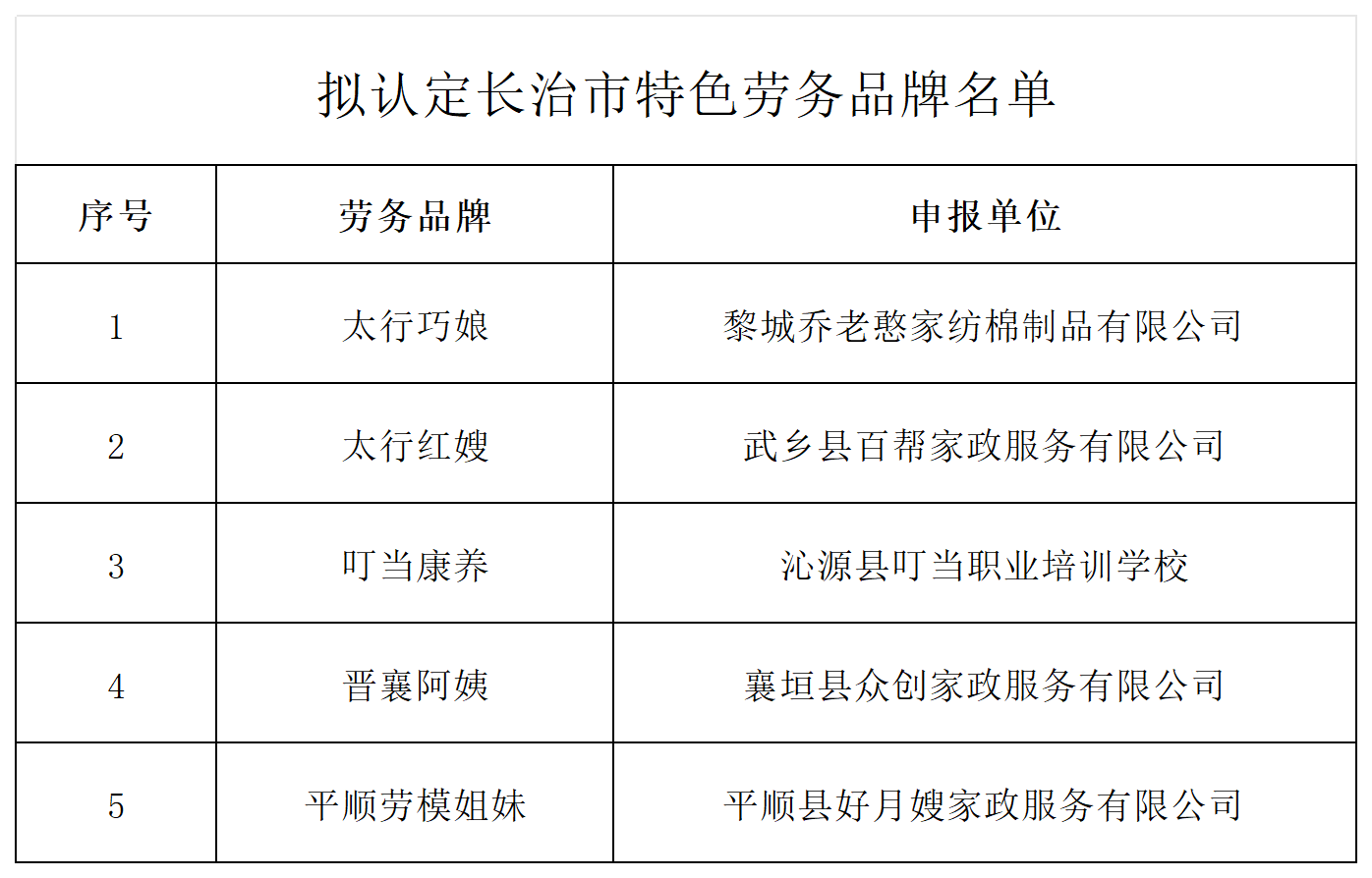 附件_拟认定长治市特色劳务品牌名单_Sheet1.png