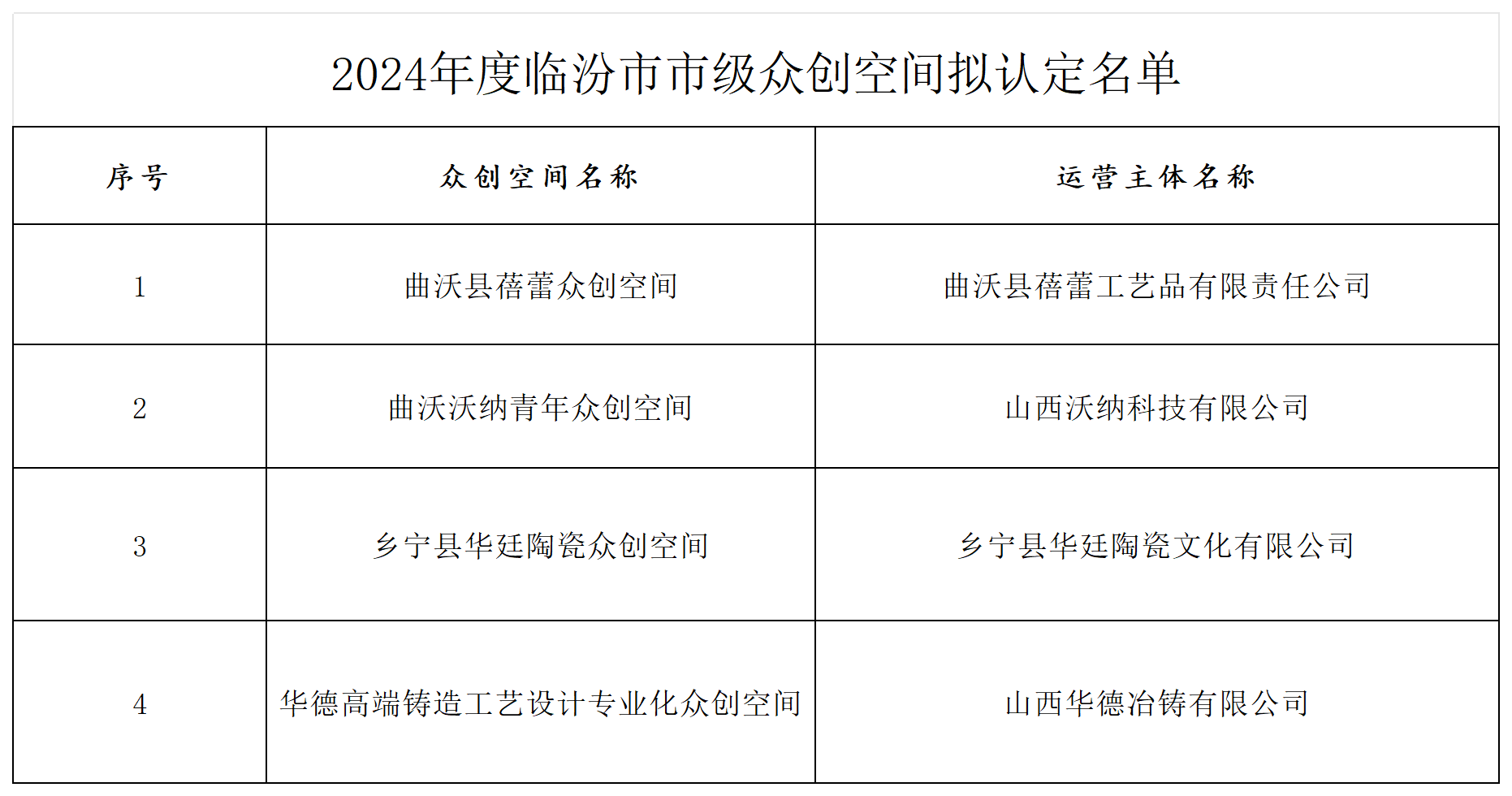 附件：2024年度临汾市市级众创空间拟认定名单_Sheet1.png