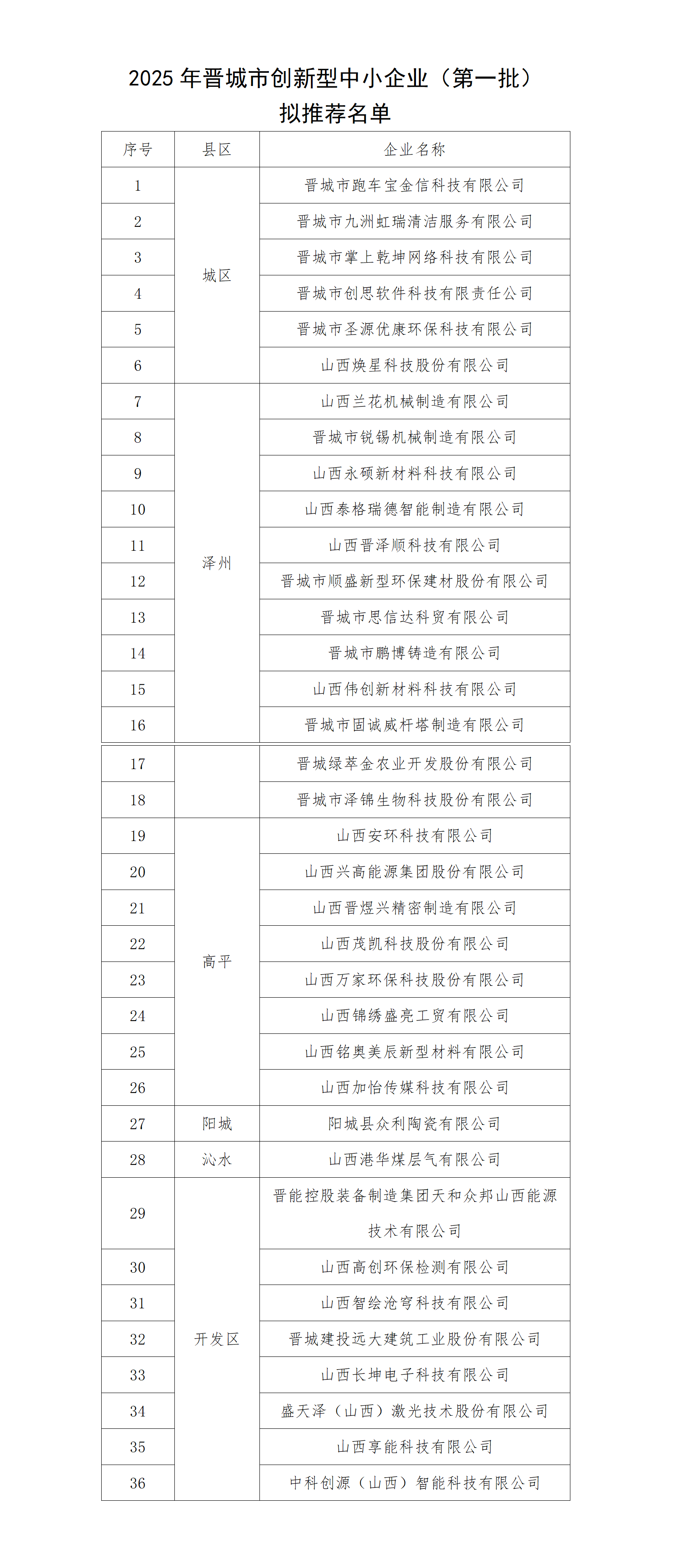 附件：关于2025年晋城市创新型中小企业 （第一批）拟推荐名单的公示_01.png
