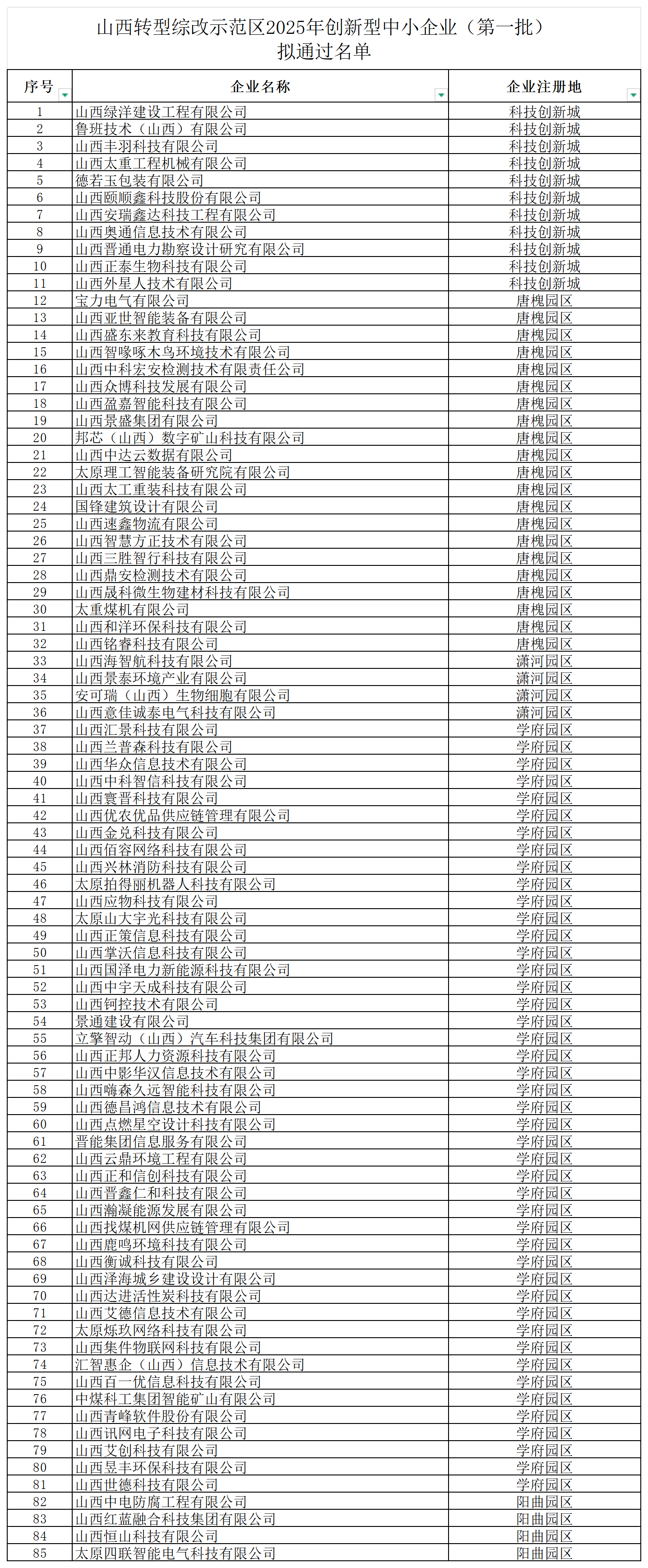 山西转型综改示范区2025年创新型中小企业（第一批）拟通过名单_Sheet1.png