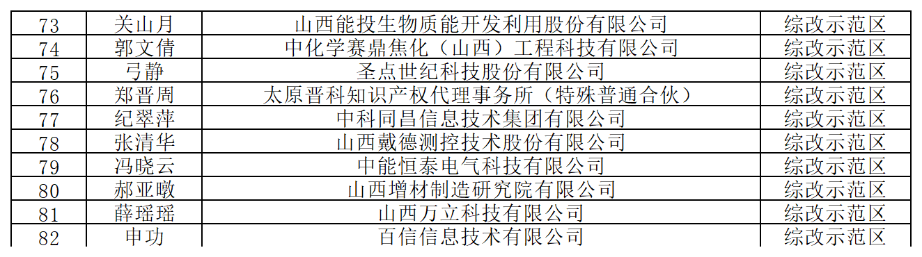 附件：首批山西省知识产权专员拟发证人员名单_大同(1).png