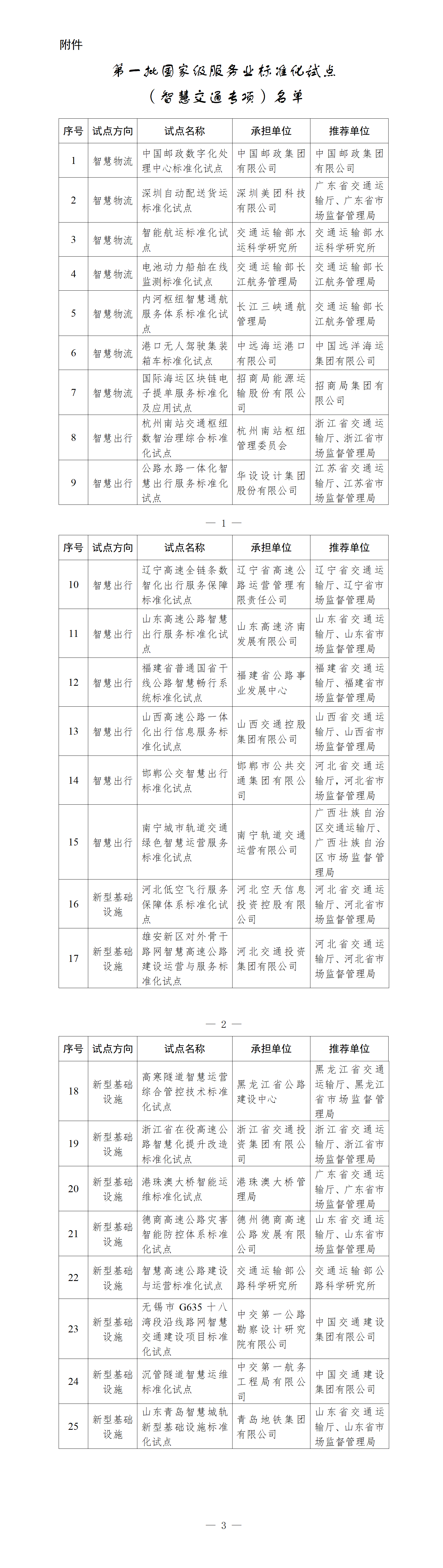 第一批国家级服务业标准化试点（智慧交通专项）名单_01.png
