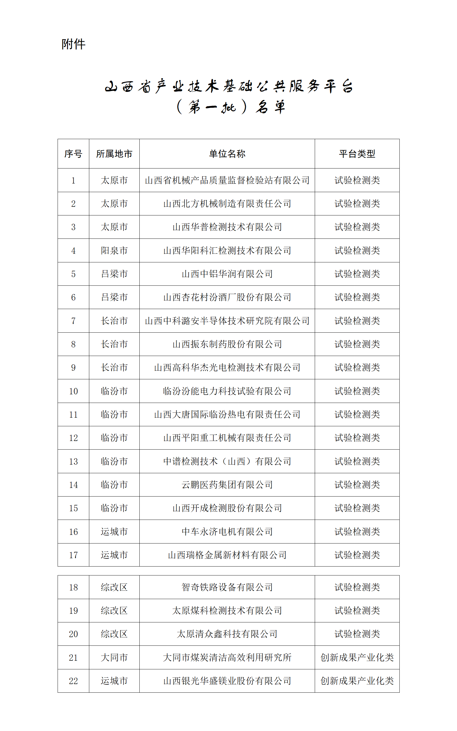 附件：山西省产业技术基础公共服务平台（第一批）名单_01.png