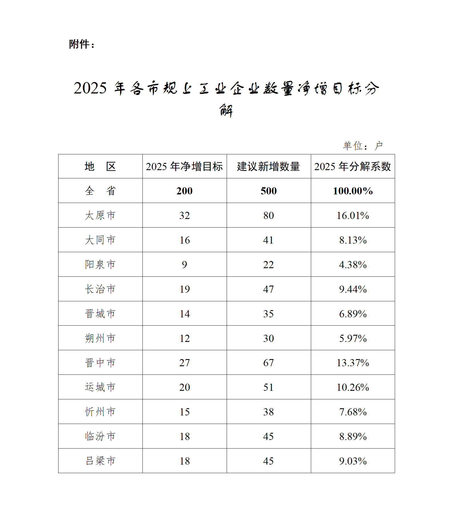 附件：2025年各市规上工业企业数量净增目标分解_01.png
