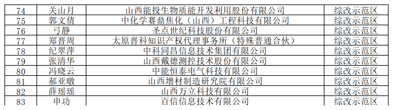附件：首批山西省知识产权专员获证人员名单_发证人员(1).png