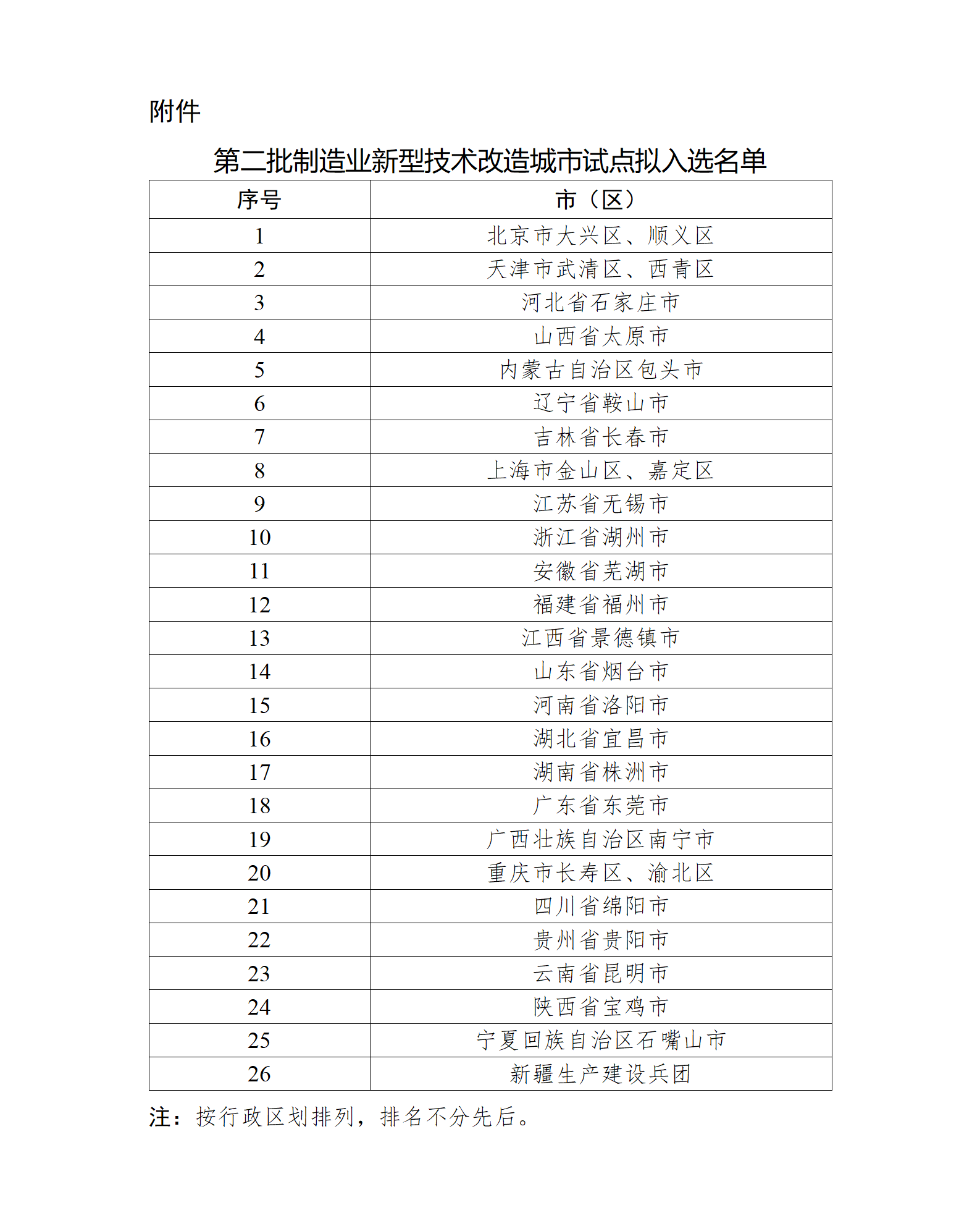 附件：第二批制造业新型技术改造城市试点拟入选名单_01.png