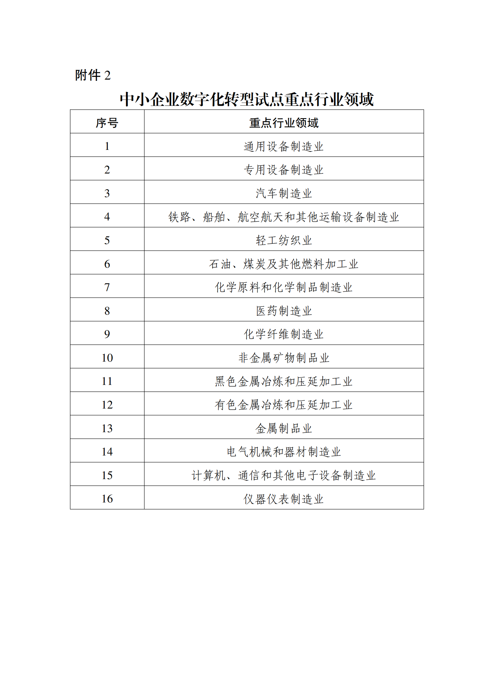 2.中小企业数字化转型试点重点行业领域_00.png