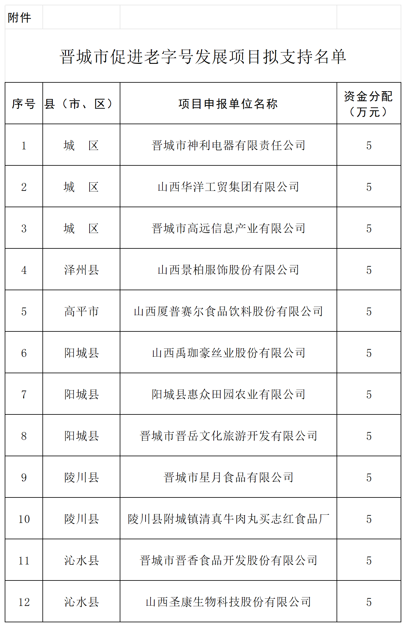 附件：晋城市促进老字号发展项目拟支持名单_Sheet1.png