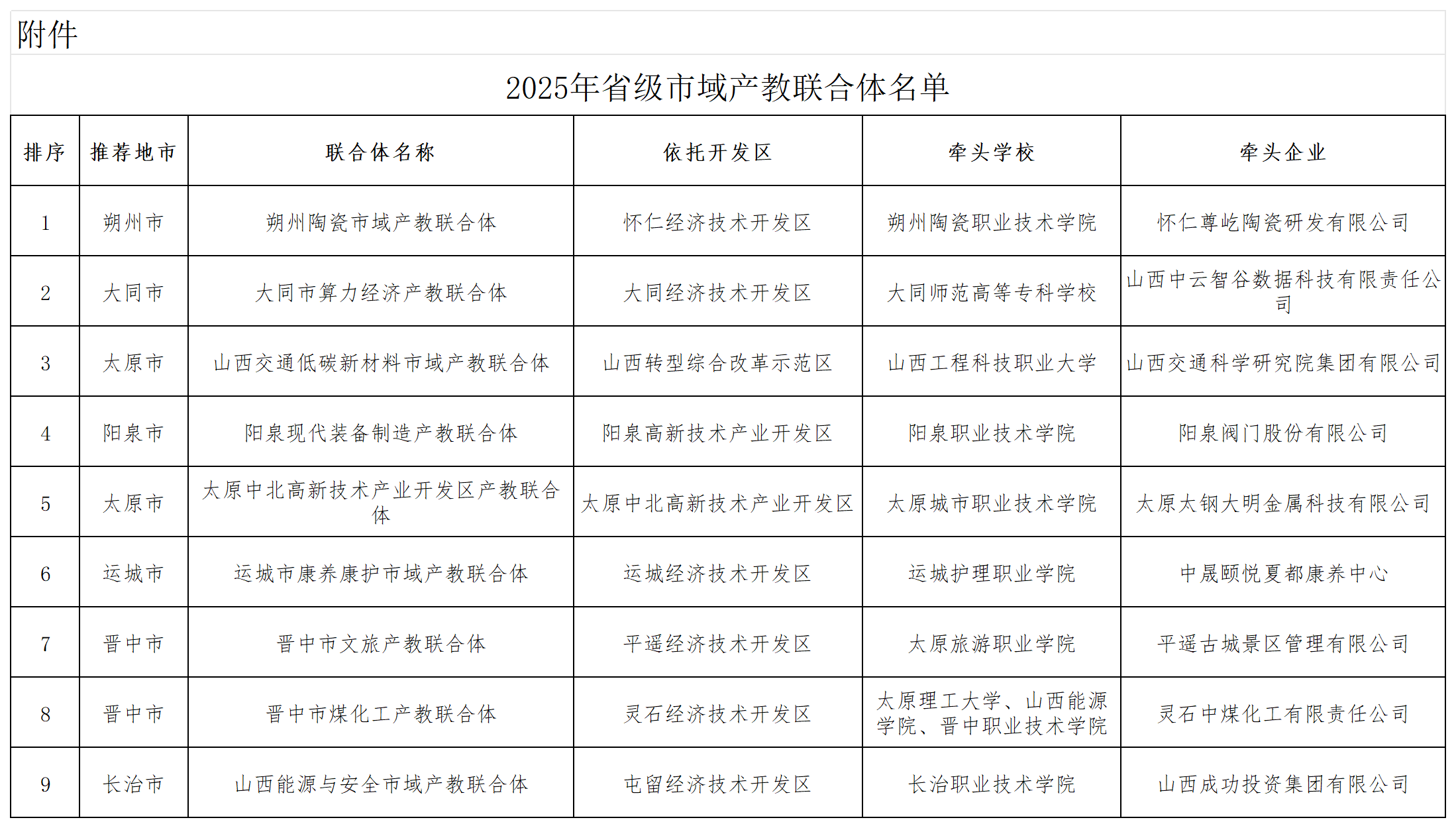 附件：2025年省级市域产教联合体名单_Sheet1 (2).png