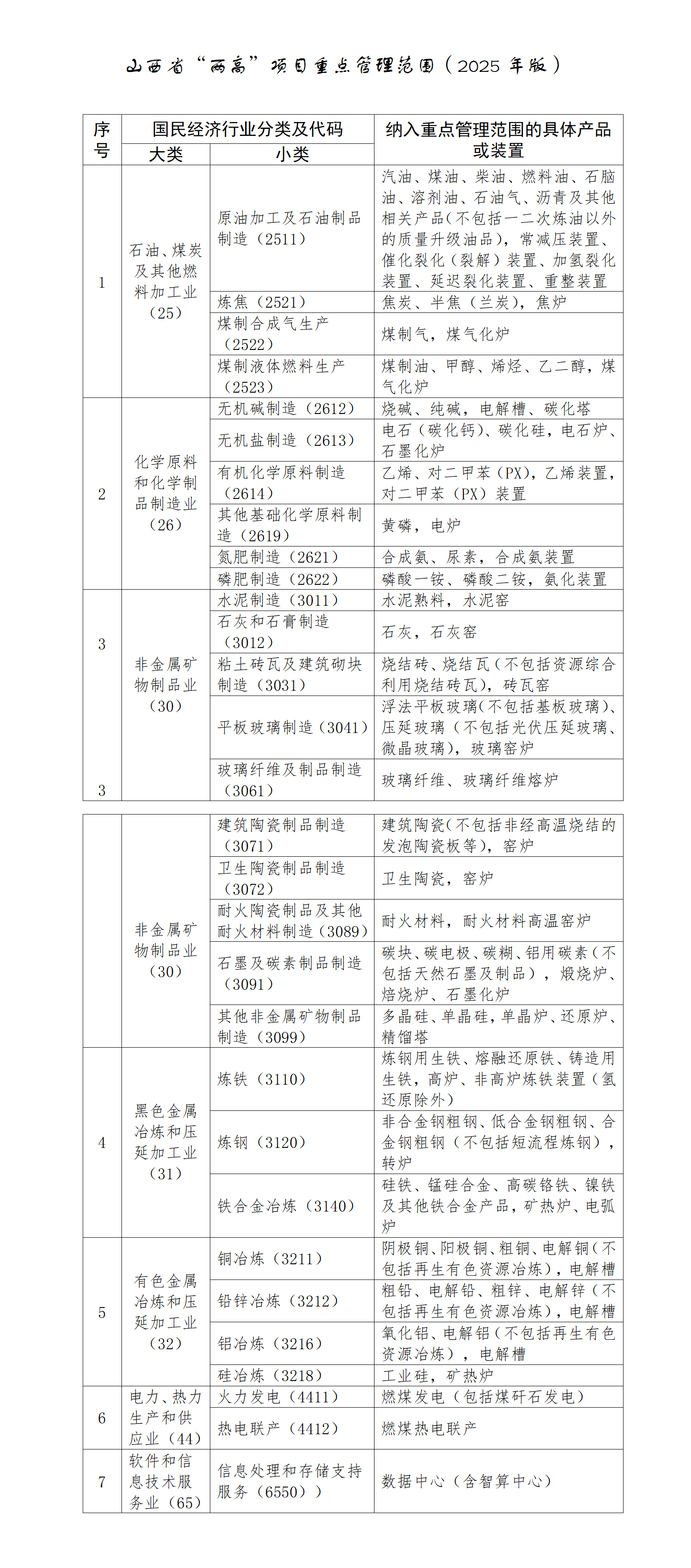 山西省“两高”项目重点管理范围（2025年版）_01.png