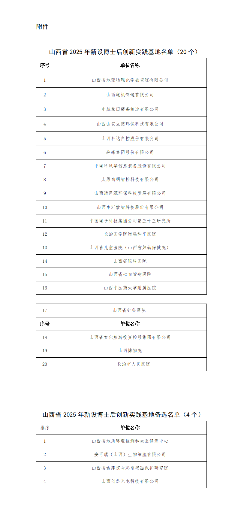 附件：山西省2025年新设博士后创新实践基地名单_01.png