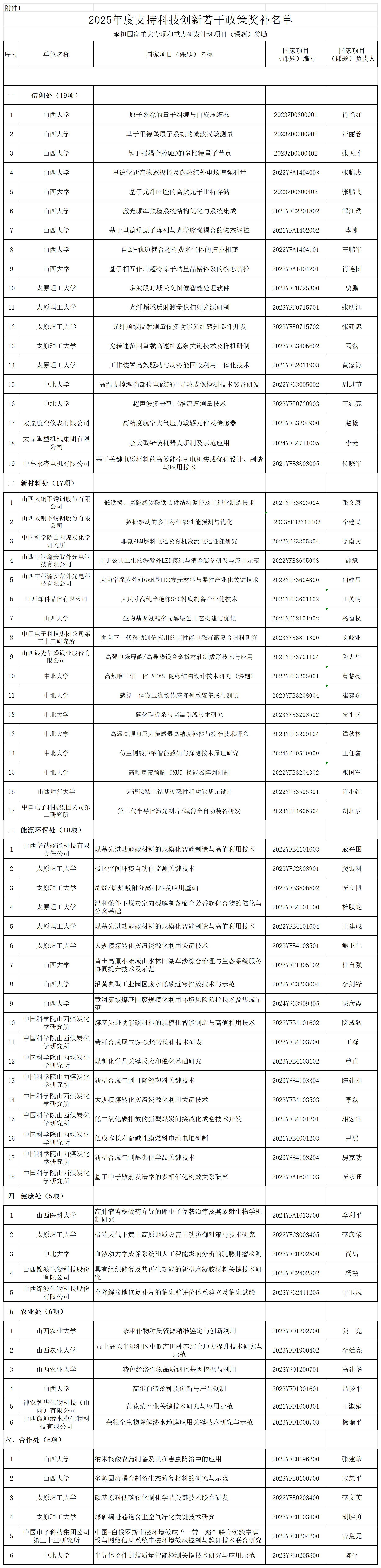 附件：2025年度支持科技创新若干政策奖补名单_国家专项奖励明细表(1).png