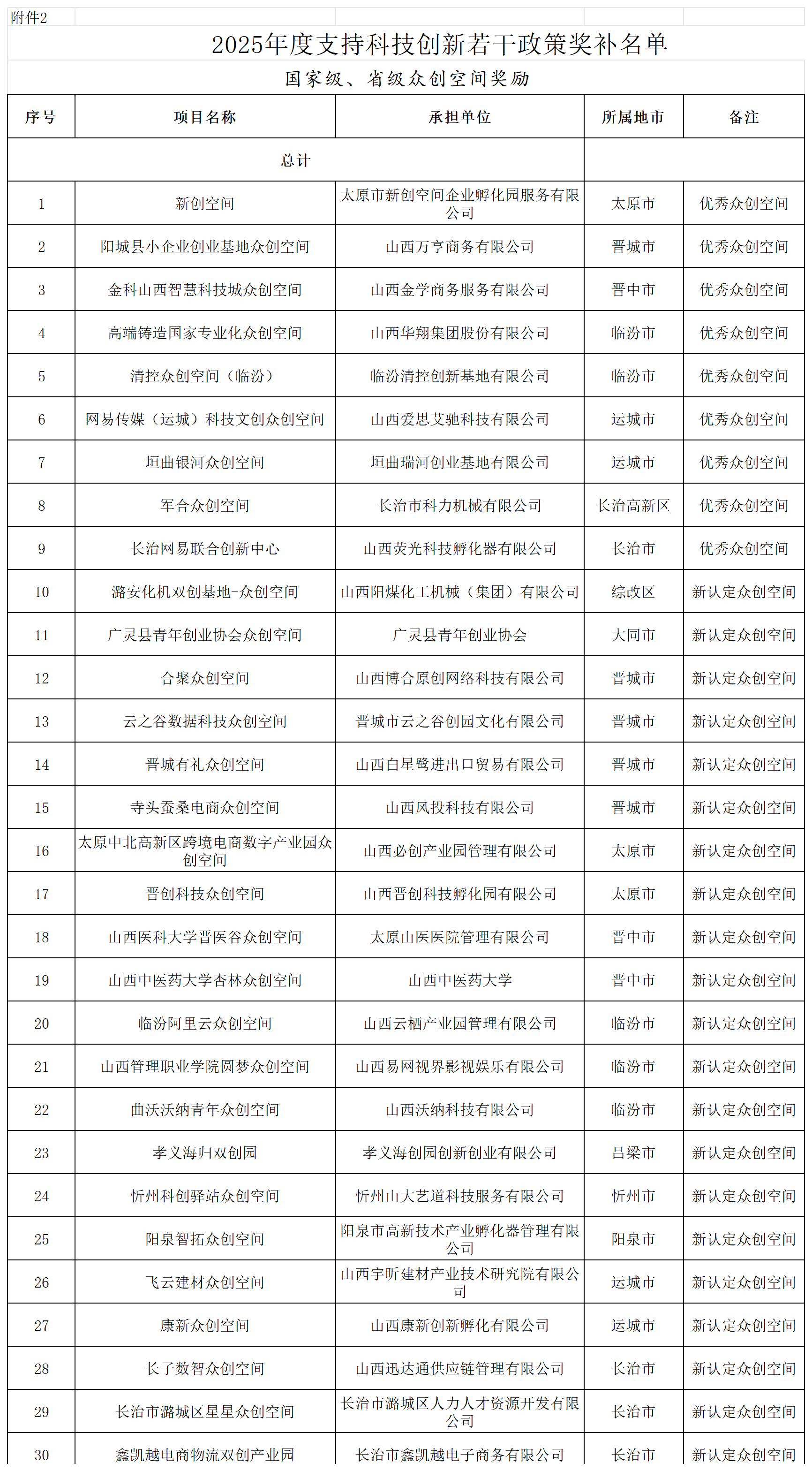 附件：2025年度支持科技创新若干政策奖补名单_众创空间(1).png