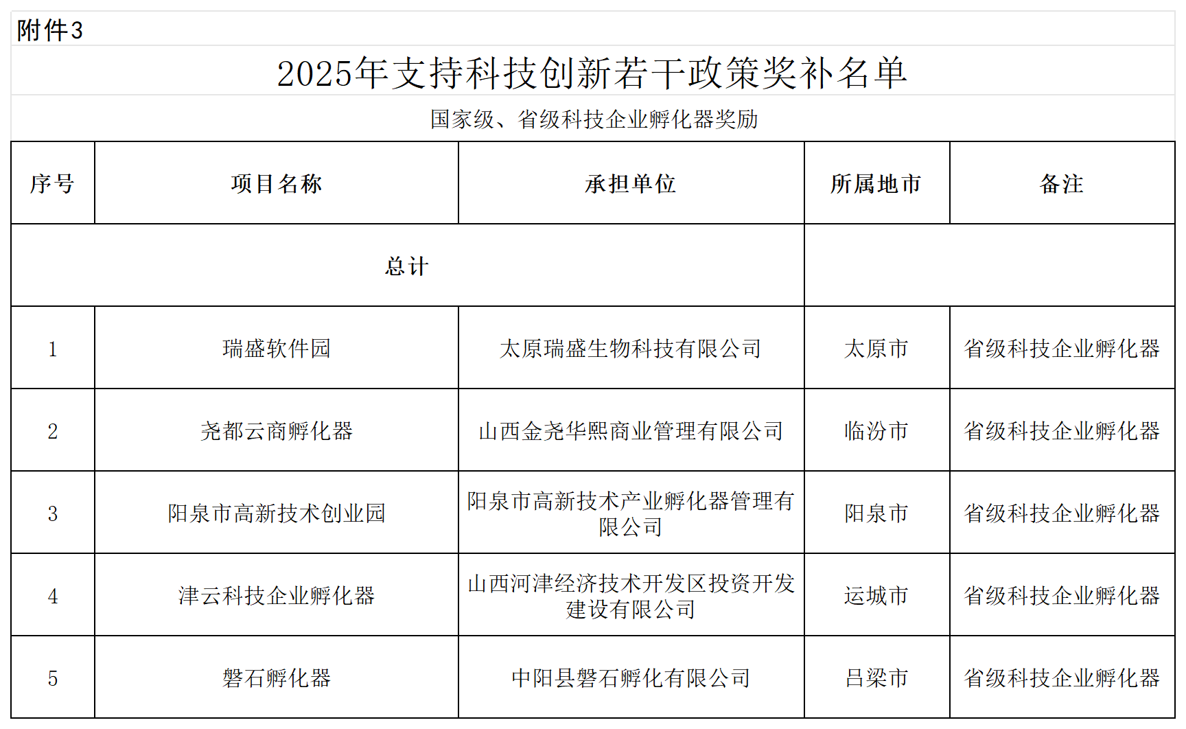 附件：2025年度支持科技创新若干政策奖补名单_孵化器.png