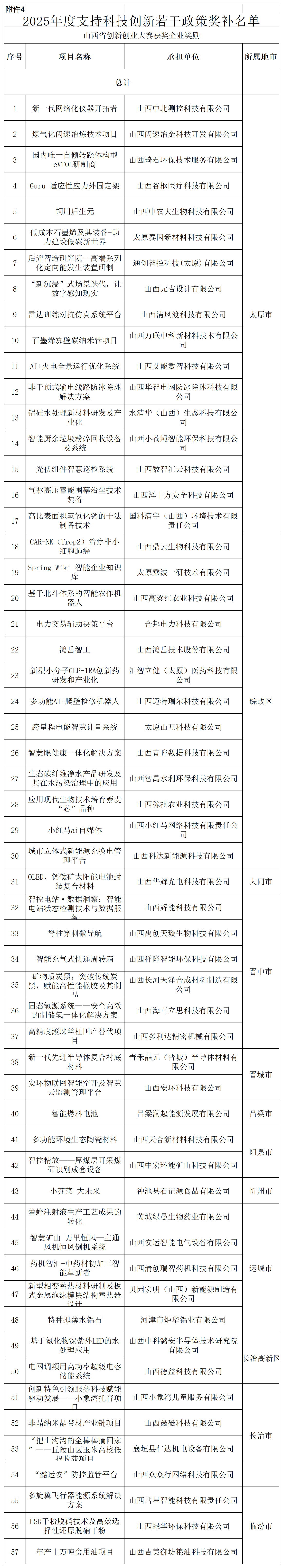附件：2025年度支持科技创新若干政策奖补名单_第十三届省赛获奖 .png
