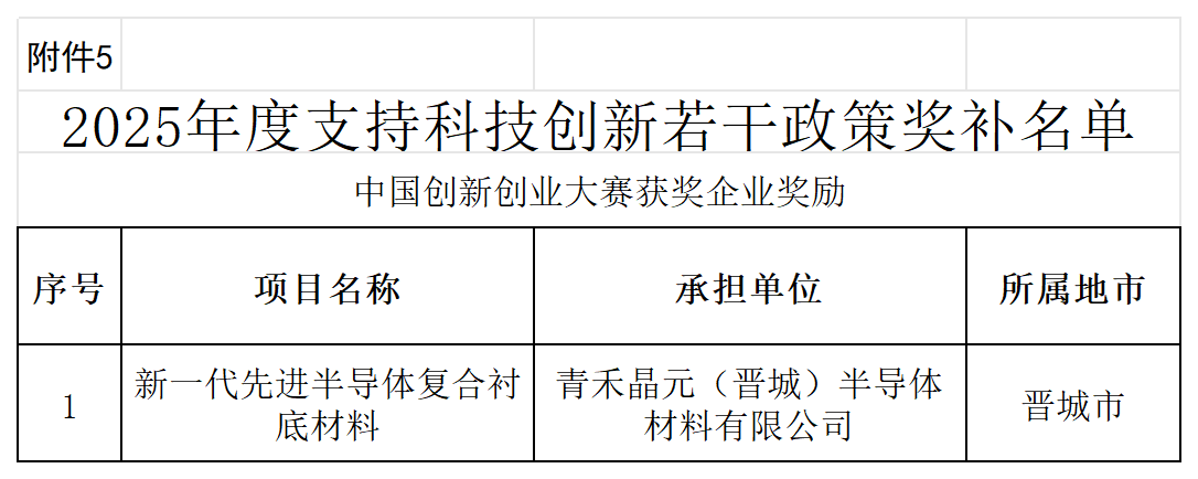 附件：2025年度支持科技创新若干政策奖补名单_第十三届国赛获奖.png