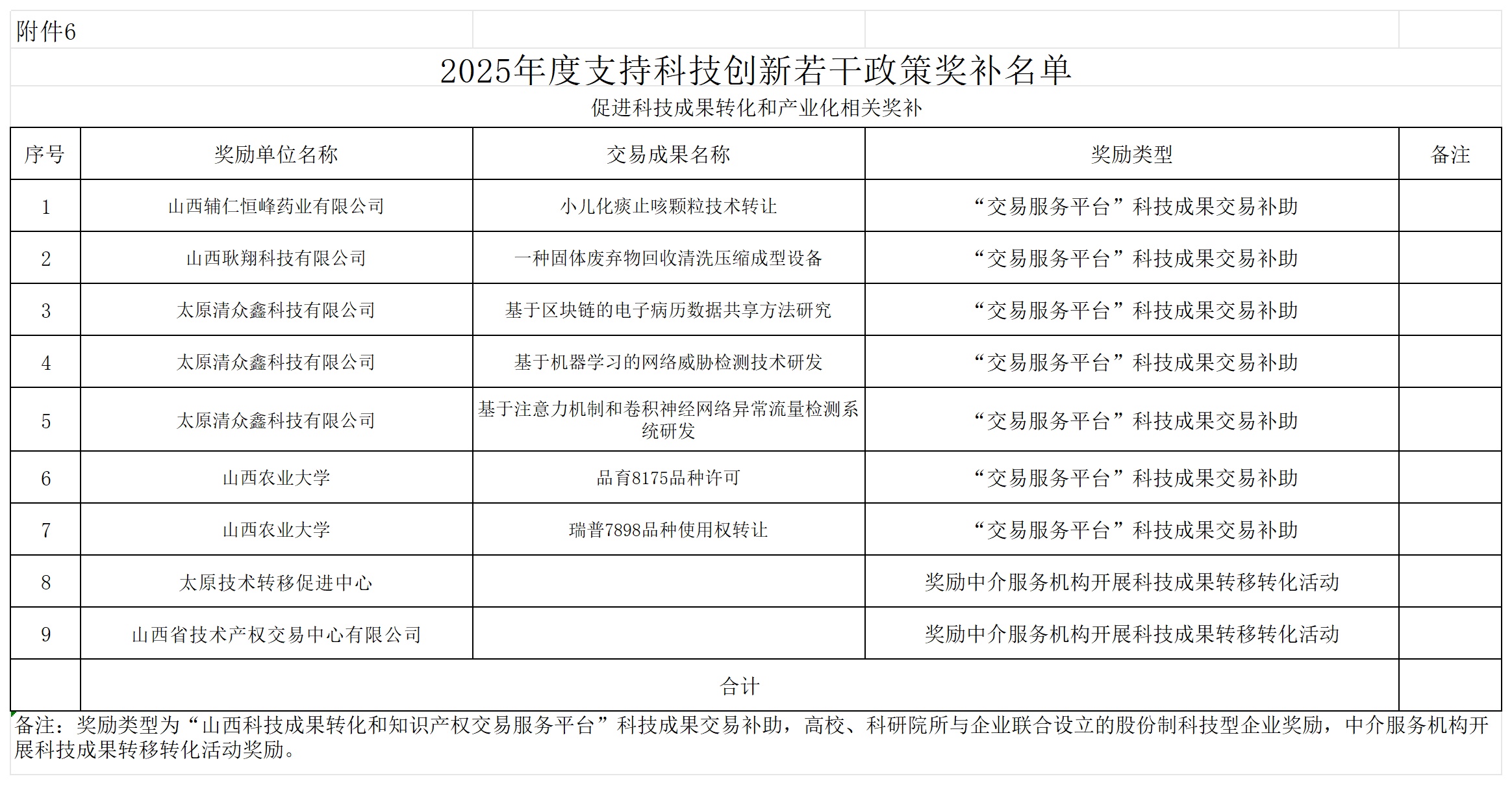 附件：2025年度支持科技创新若干政策奖补名单_促进成果转化奖补明细表.png