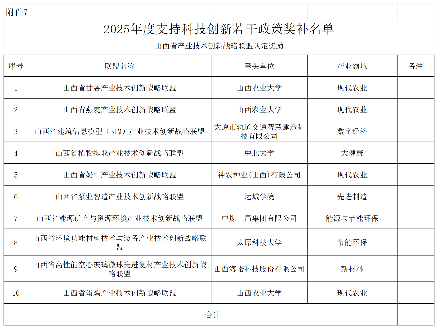附件：2025年度支持科技创新若干政策奖补名单_产业技术战略联盟奖励明细表.png