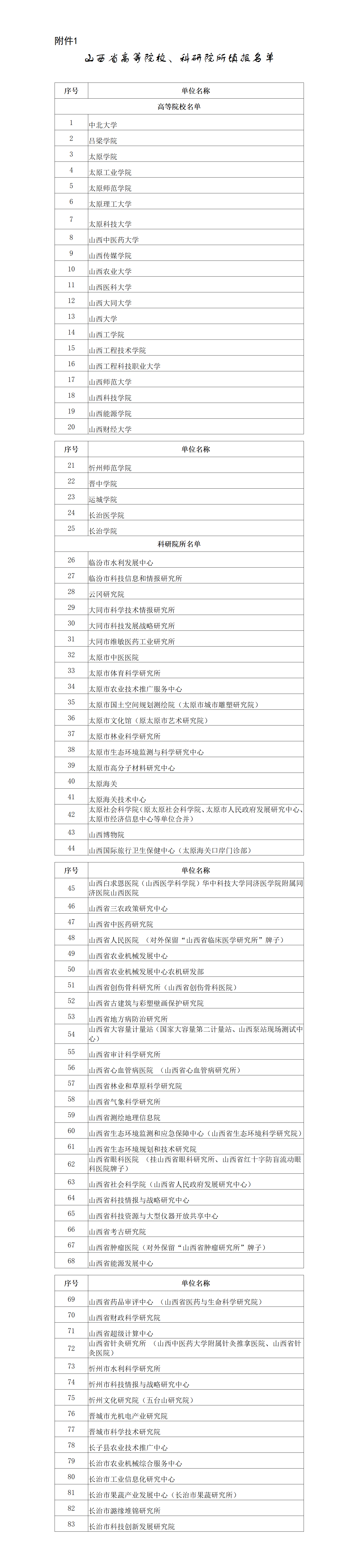 1.山西省高等院校、科研院所填报名单_01.png