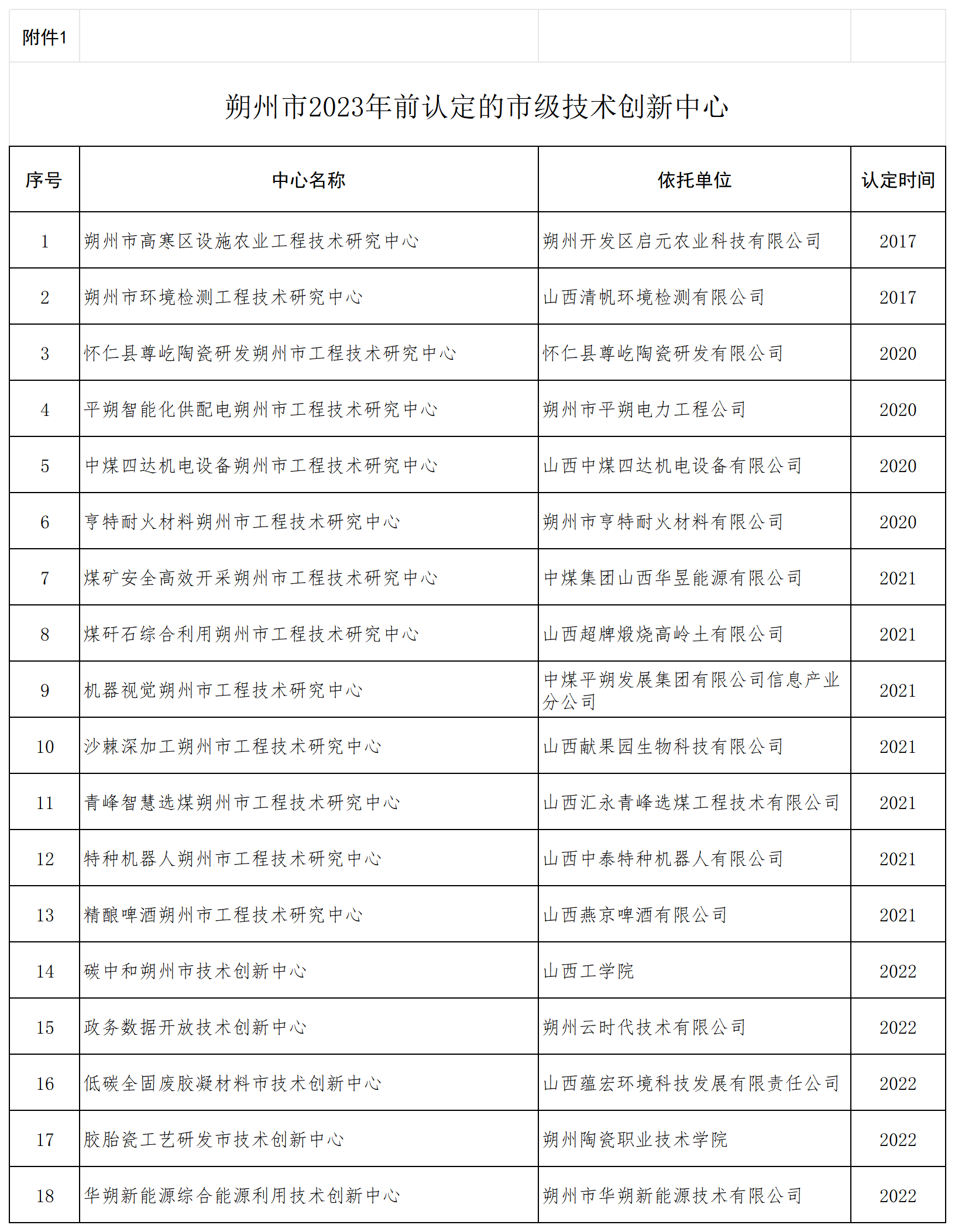 附件1：朔州市2023年前认定的市级科技创新平台名单_市级技术创新中心.png