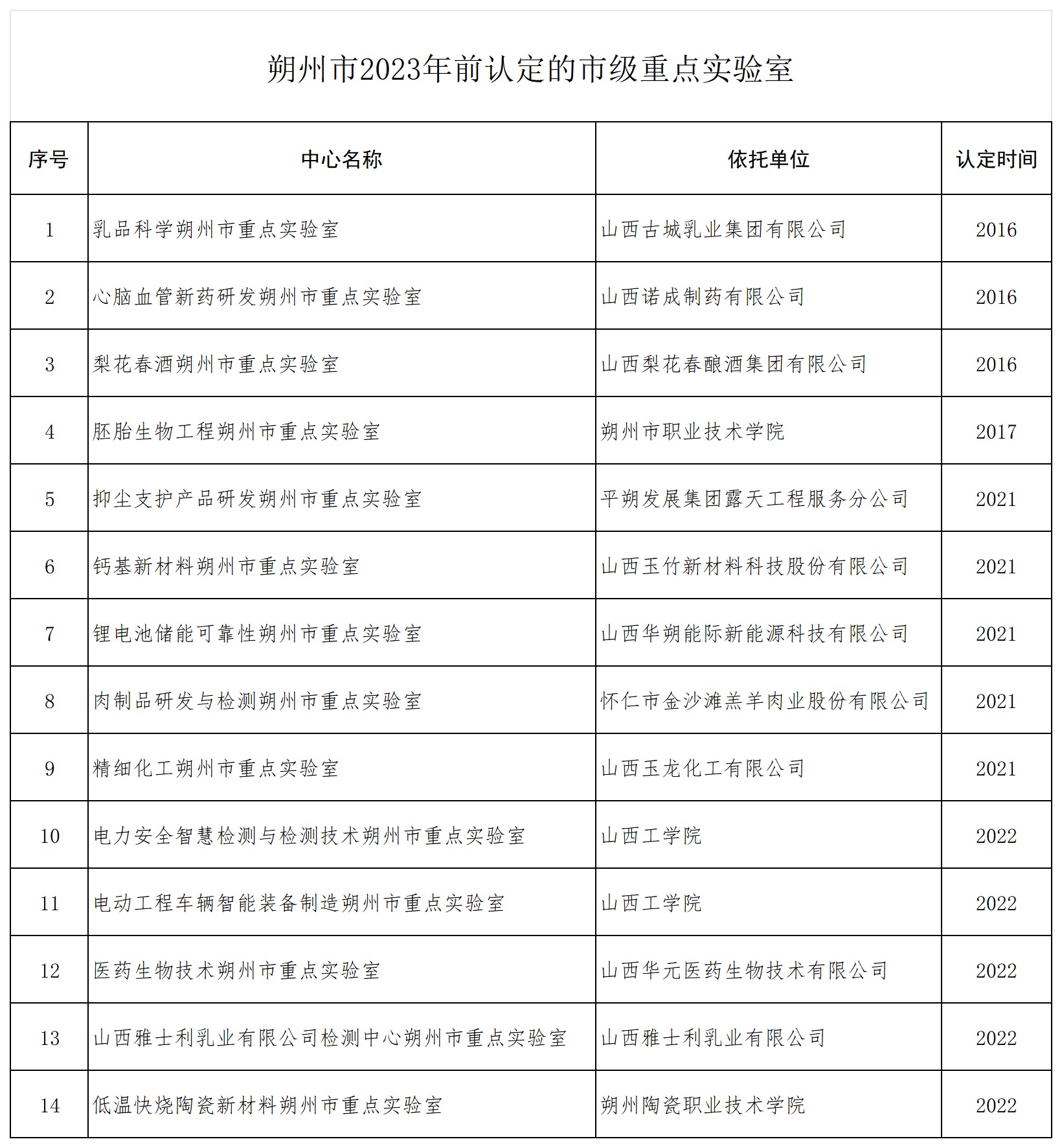附件1：朔州市2023年前认定的市级科技创新平台名单_市级重点实验室.png