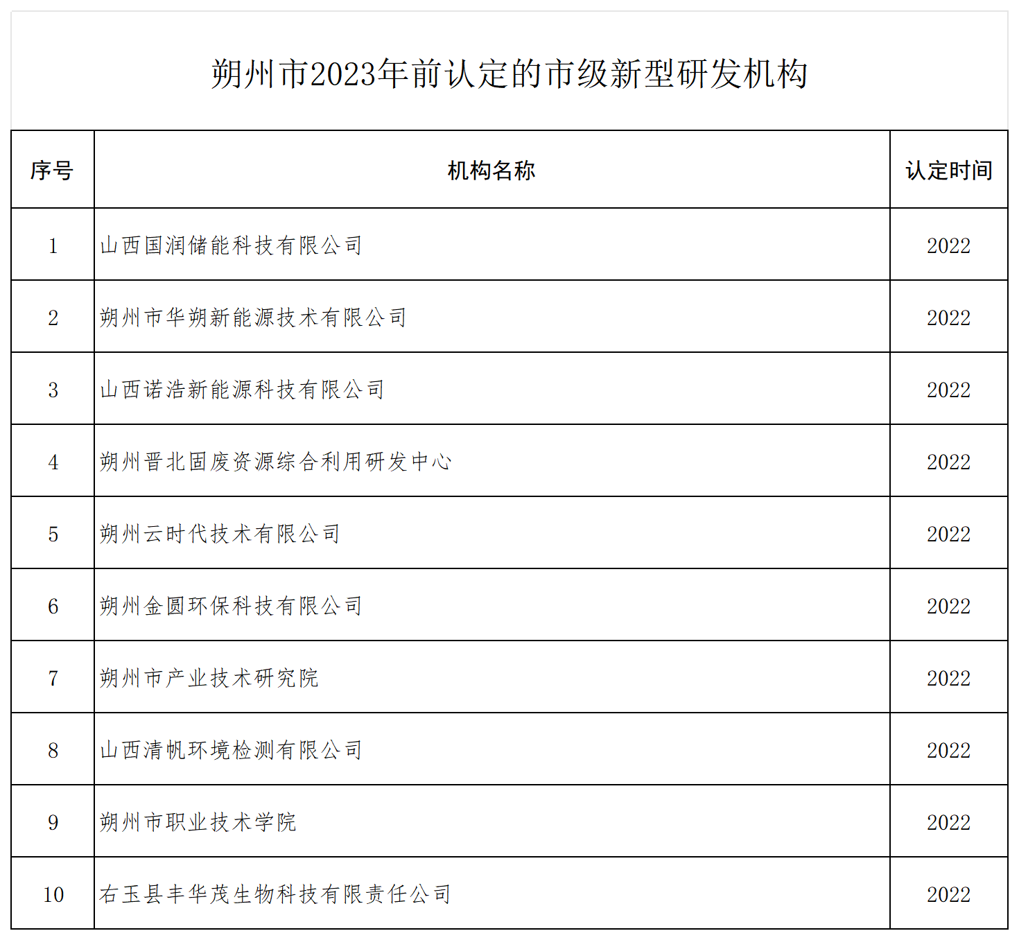 附件1：朔州市2023年前认定的市级科技创新平台名单_市级新型研发机构.png